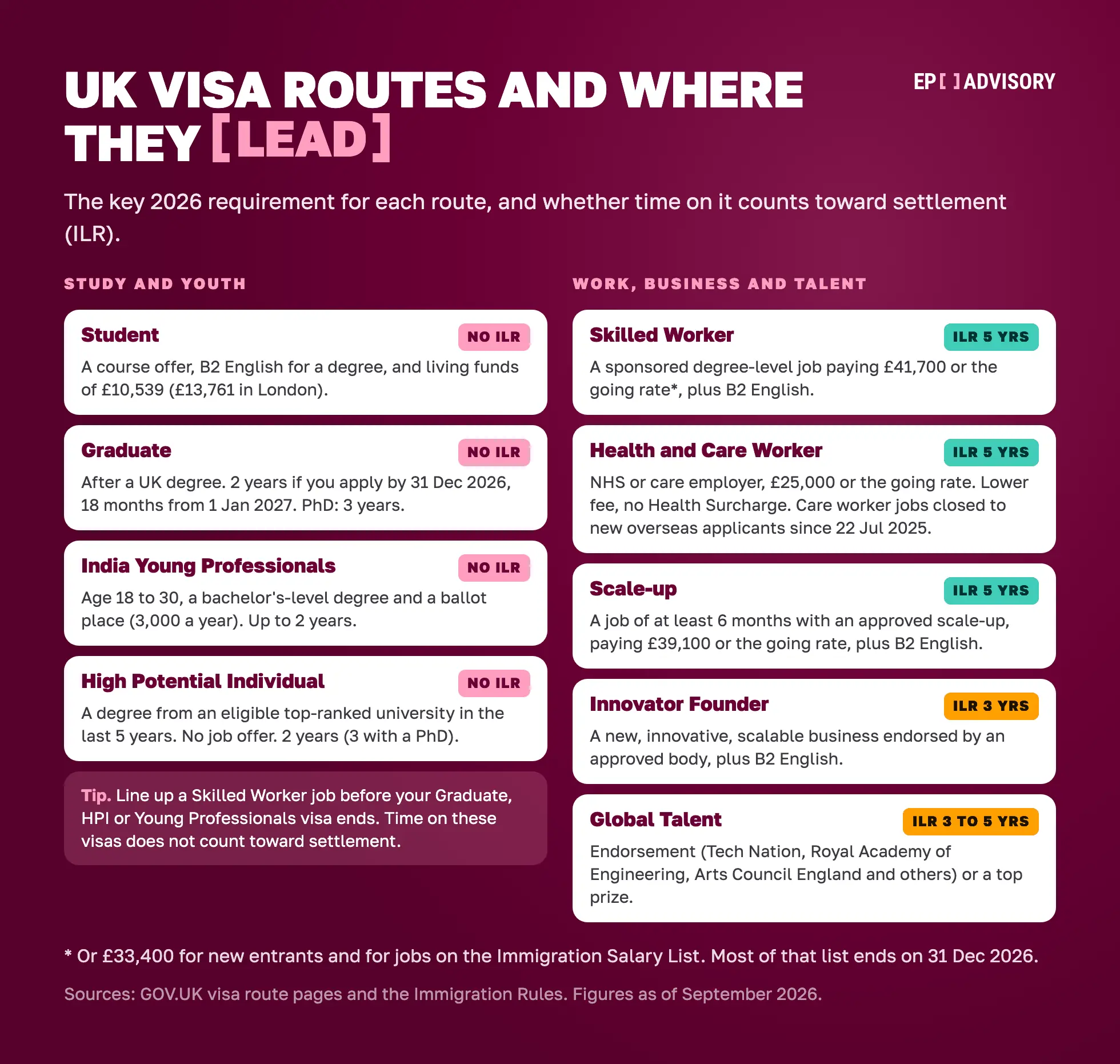 Map of UK visa routes for Indian applicants in 2026. Study and youth routes that do not count toward settlement: Student, Graduate, India Young Professionals and High Potential Individual. Work, business and talent routes that lead to settlement: Skilled Worker, Health and Care Worker and Scale-up after 5 years, Innovator Founder after 3 years, and Global Talent after 3 to 5 years.