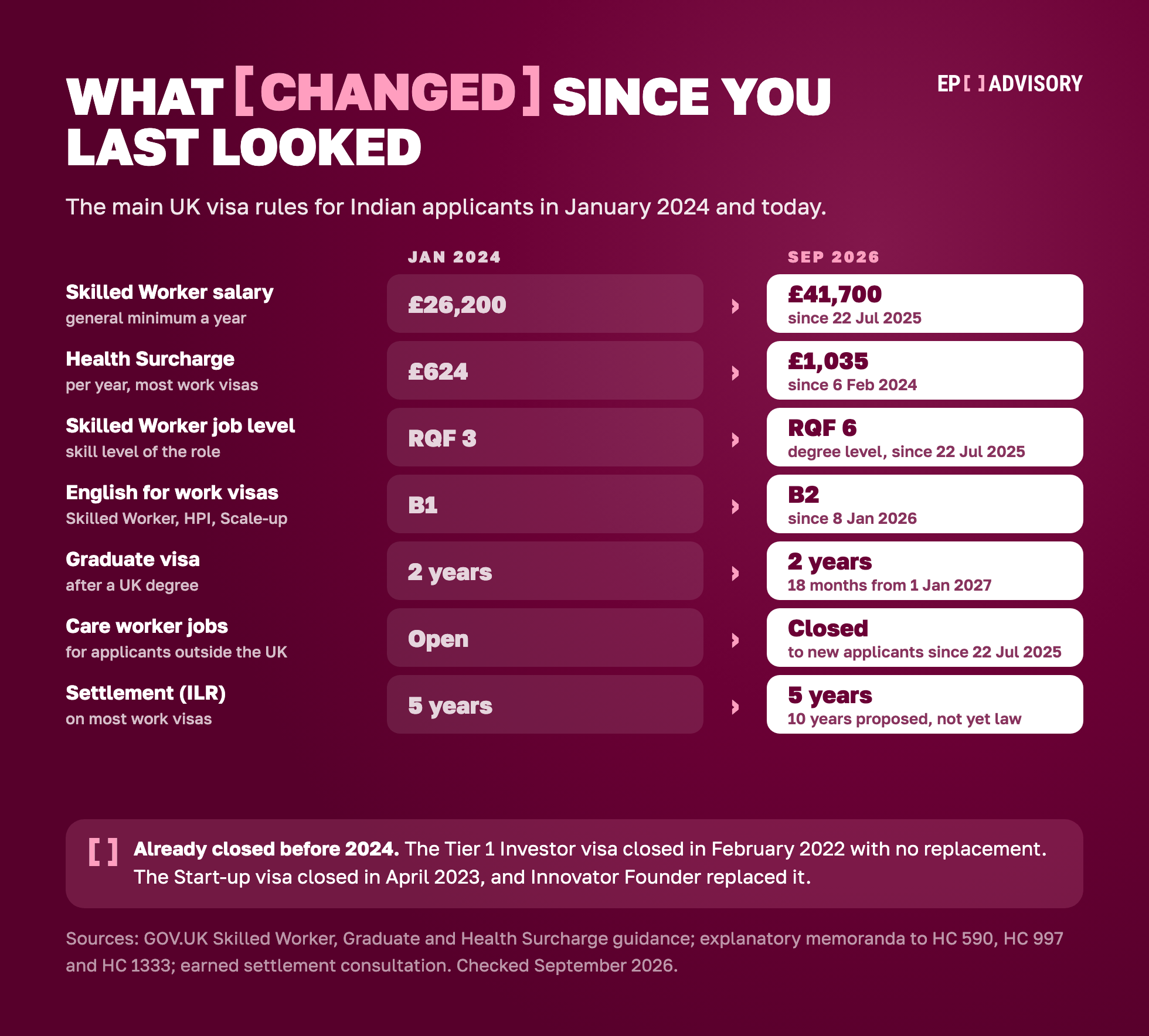 Comparison of UK visa rules for Indian applicants in January 2024 and September 2026: Skilled Worker general salary minimum £26,200 then, £41,700 now; Health Surcharge £624 then, £1,035 a year now; Skilled Worker job level RQF 3 then, RQF 6 (degree level) now; English for work visas B1 then, B2 now; Graduate visa 2 years, falling to 18 months for applications from 1 January 2027; care worker jobs closed to new overseas applicants since 22 July 2025; settlement still 5 years, with 10 years proposed. The Tier 1 Investor and Start-up visas had already closed before 2024.