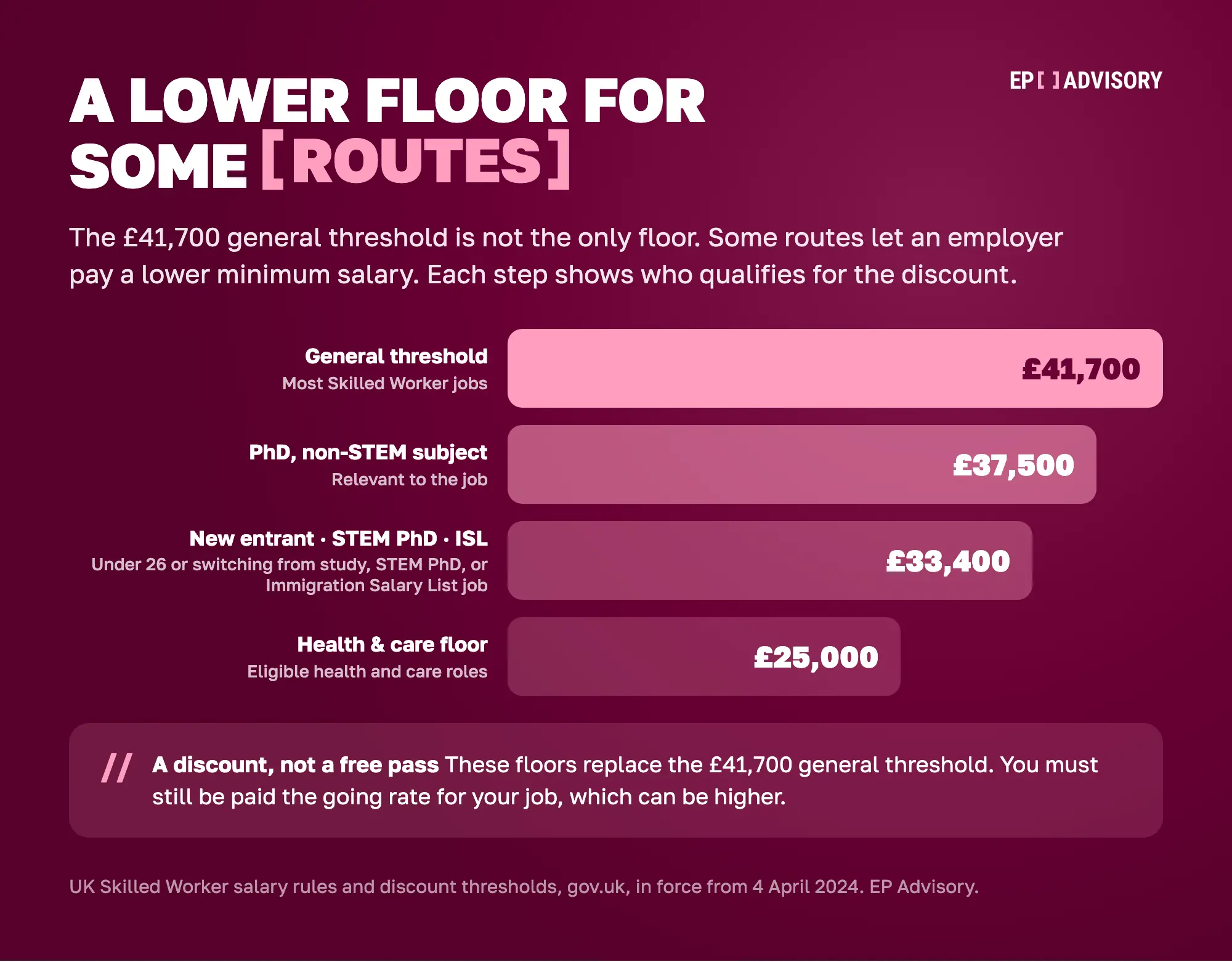 Descending ladder of UK Skilled Worker salary floors: £41,700 general, £37,500 non-STEM PhD, £33,400 new entrant / STEM PhD / Immigration Salary List, £25,000 health and care.