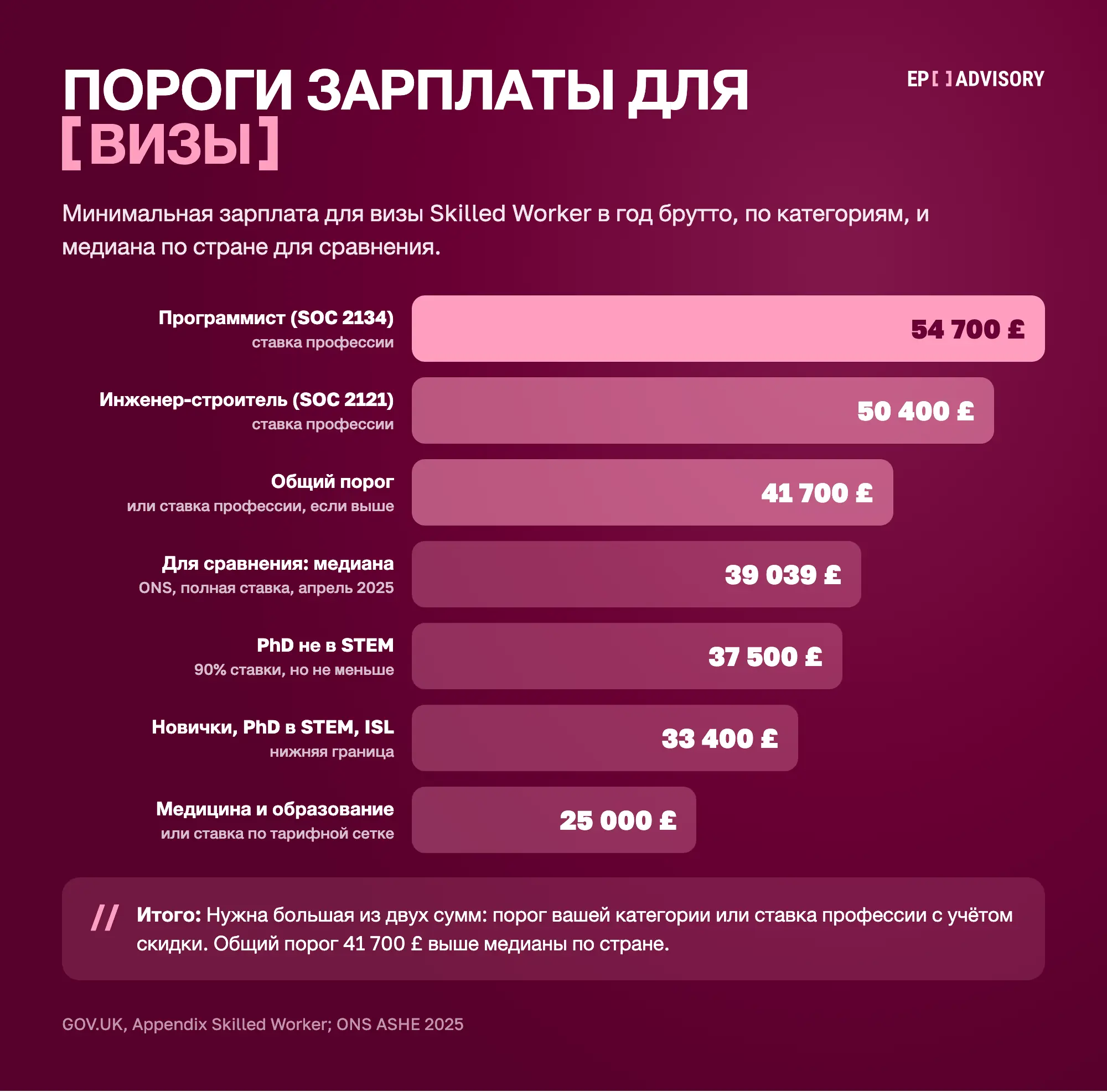 Пороги зарплаты для визы Skilled Worker в 2026 году, в год брутто. Программист, ставка профессии: 54 700 £. Инженер-строитель: 50 400 £. Общий порог: 41 700 £ или ставка профессии, если выше. Для сравнения, медиана по стране: 39 039 £. PhD не в STEM: 37 500 £. Новички, PhD в STEM и профессии из ISL: 33 400 £. Медицина и образование: 25 000 £ или ставка по тарифной сетке.