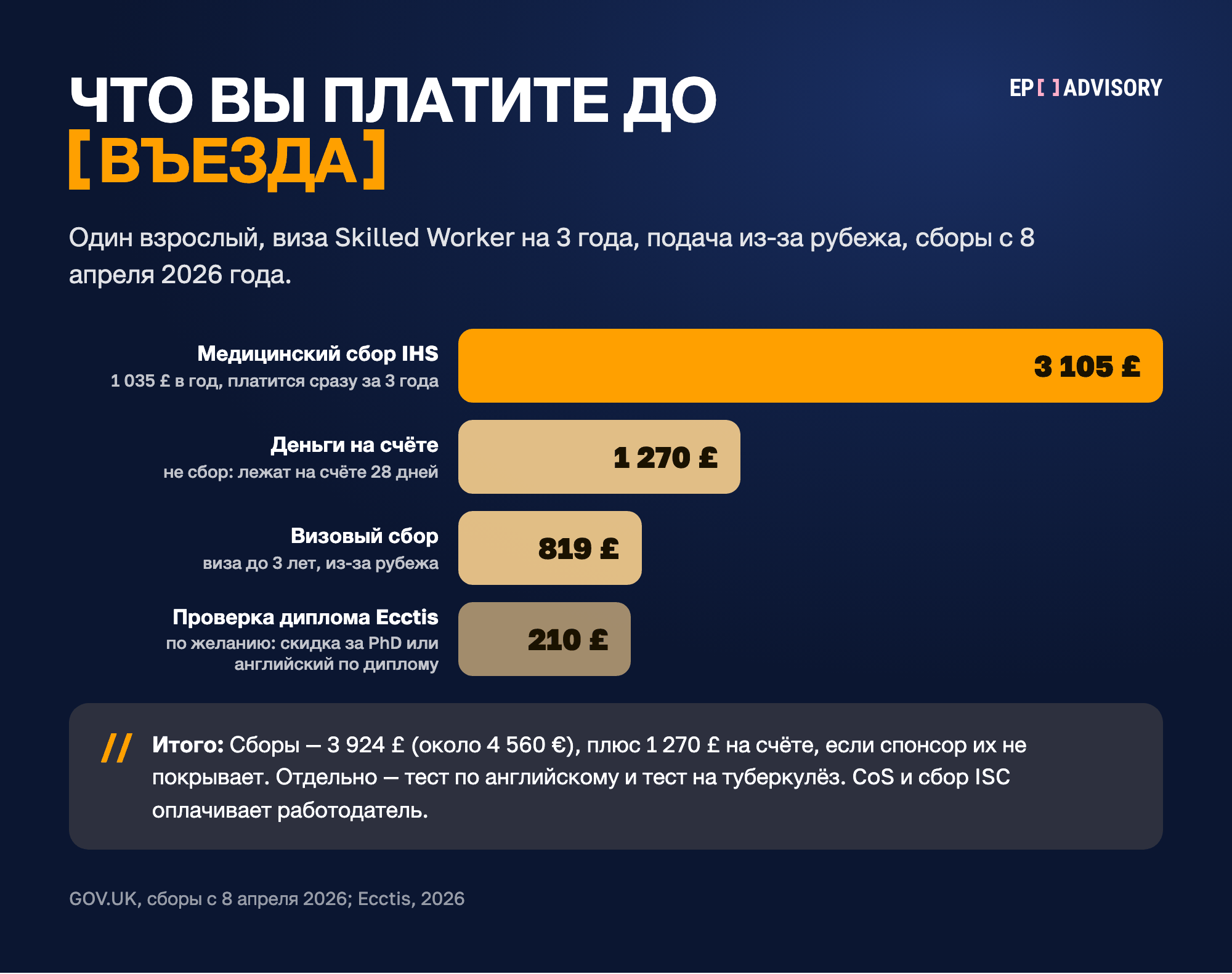 Расходы одного взрослого на визу Skilled Worker на 3 года при подаче из-за рубежа, 2026. Медицинский сбор IHS: 3 105 £, по 1 035 £ в год. Деньги на счёте: 1 270 £, лежат 28 дней и не тратятся. Визовый сбор: 819 £. Проверка диплома Ecctis: 210 £, по желанию, для скидки за PhD или английского по диплому. Итого сборов 3 924 £, плюс 1 270 £ на счёте. Сертификат спонсорства и сбор ISC оплачивает работодатель.