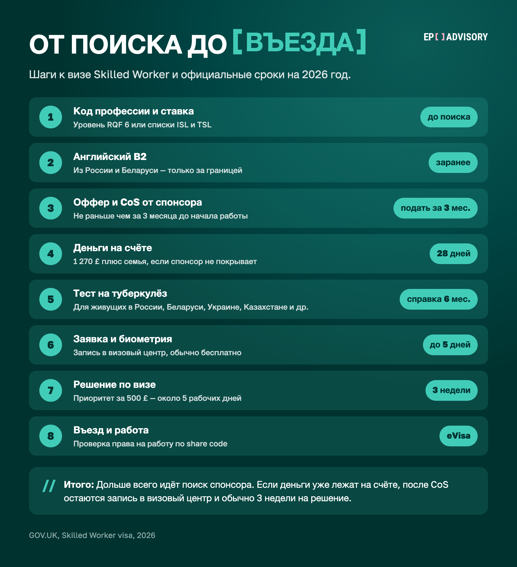Восемь шагов к визе Skilled Worker в 2026 году. Проверить код профессии и ставку до поиска. Заранее сдать английский B2, из России и Беларуси только за границей. Получить оффер и CoS, подать на визу в течение 3 месяцев. Держать деньги на счёте 28 дней: 1 270 £ плюс суммы на семью. Сдать тест на туберкулёз, справка действует 6 месяцев. Подать заявку и сдать биометрию, запись обычно в пределах 5 рабочих дней. Решение обычно за 3 недели. Въезд по eVisa и проверка права на работу по share code.