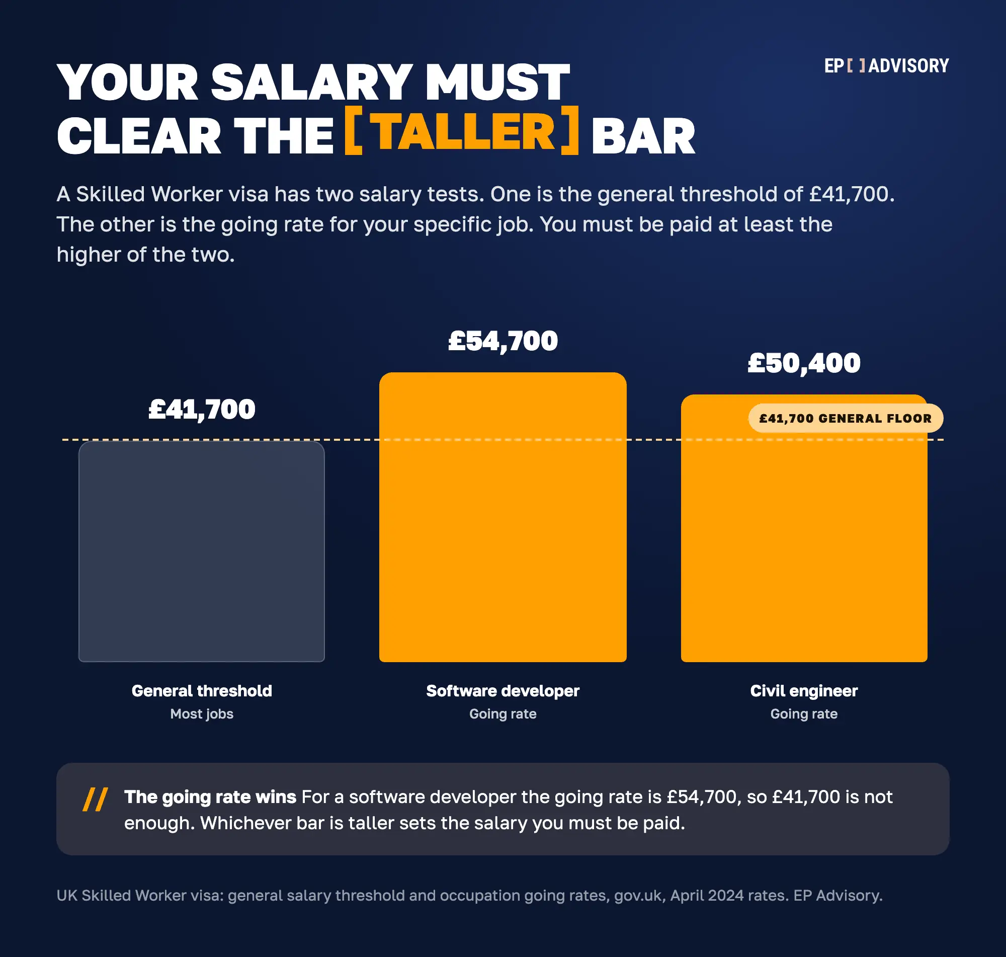 Bar chart: software developer £54,700 and civil engineer £50,400 going rates both rise above the dashed £41,700 general-threshold line.