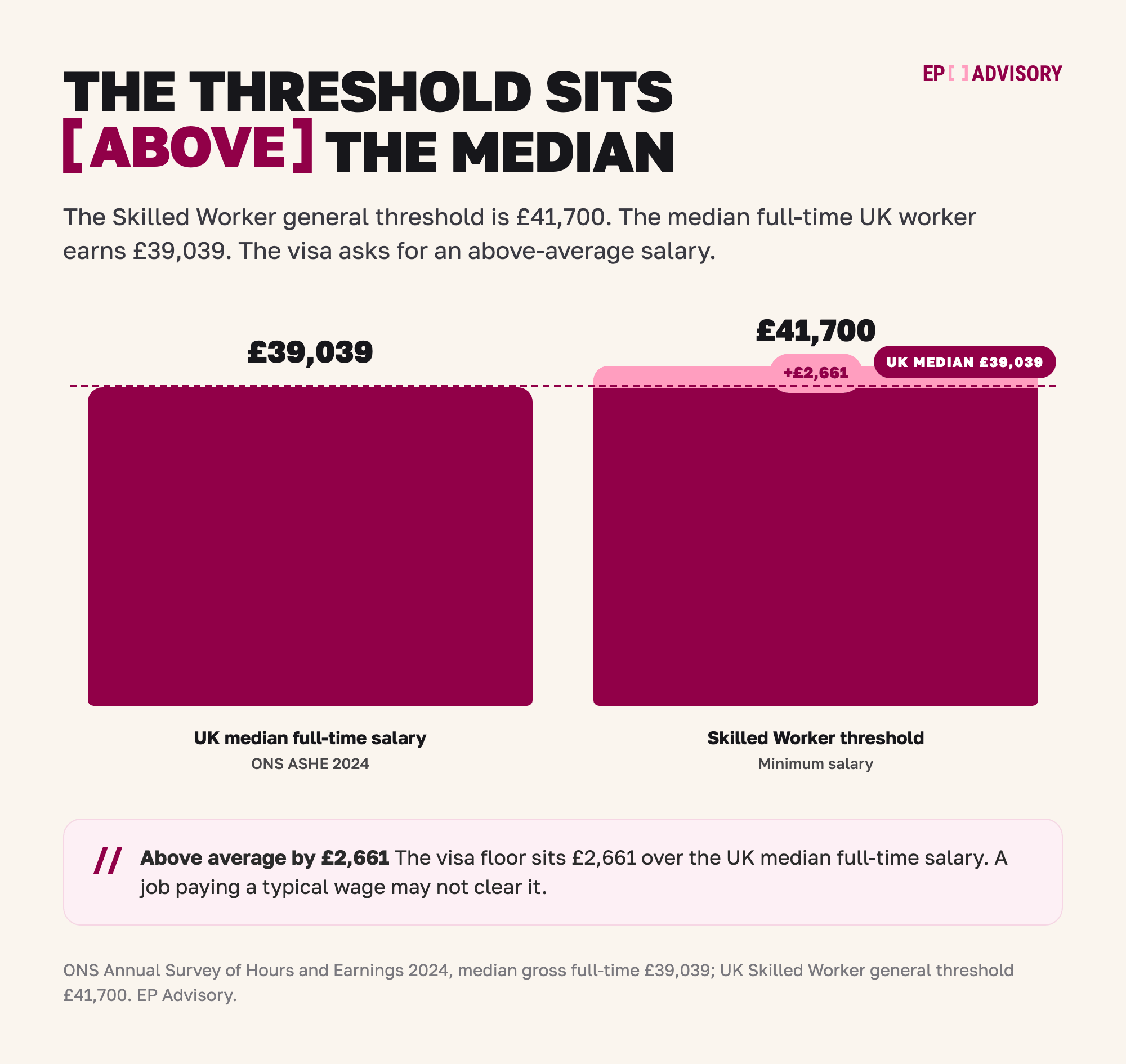 Two-bar comparison: the £41,700 Skilled Worker threshold sits £2,661 above the £39,039 UK median full-time salary.