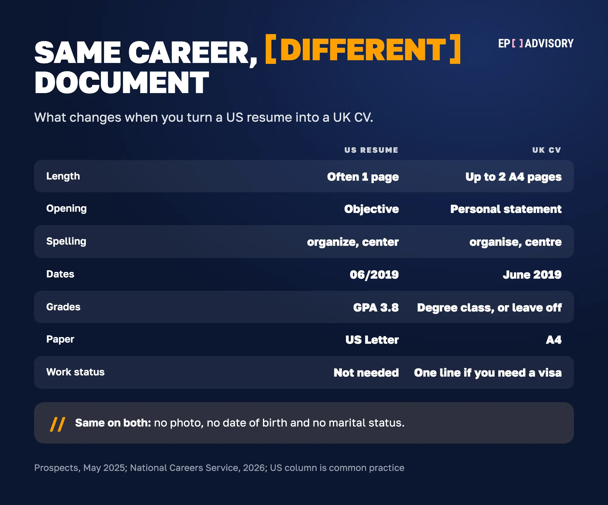 Comparison of a US resume and a UK CV: length often 1 page versus up to 2 A4 pages, objective versus personal statement, American versus British spelling, 06/2019 versus June 2019, GPA versus a degree class or no grades, US Letter versus A4, and no work status line versus one line if you need a visa.