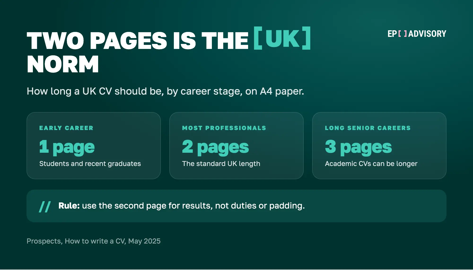 Three cards showing UK CV length: 1 page for early career, 2 pages for most professionals, and 3 pages for long senior careers, with academic CVs able to run longer, based on Prospects guidance from May 2025.