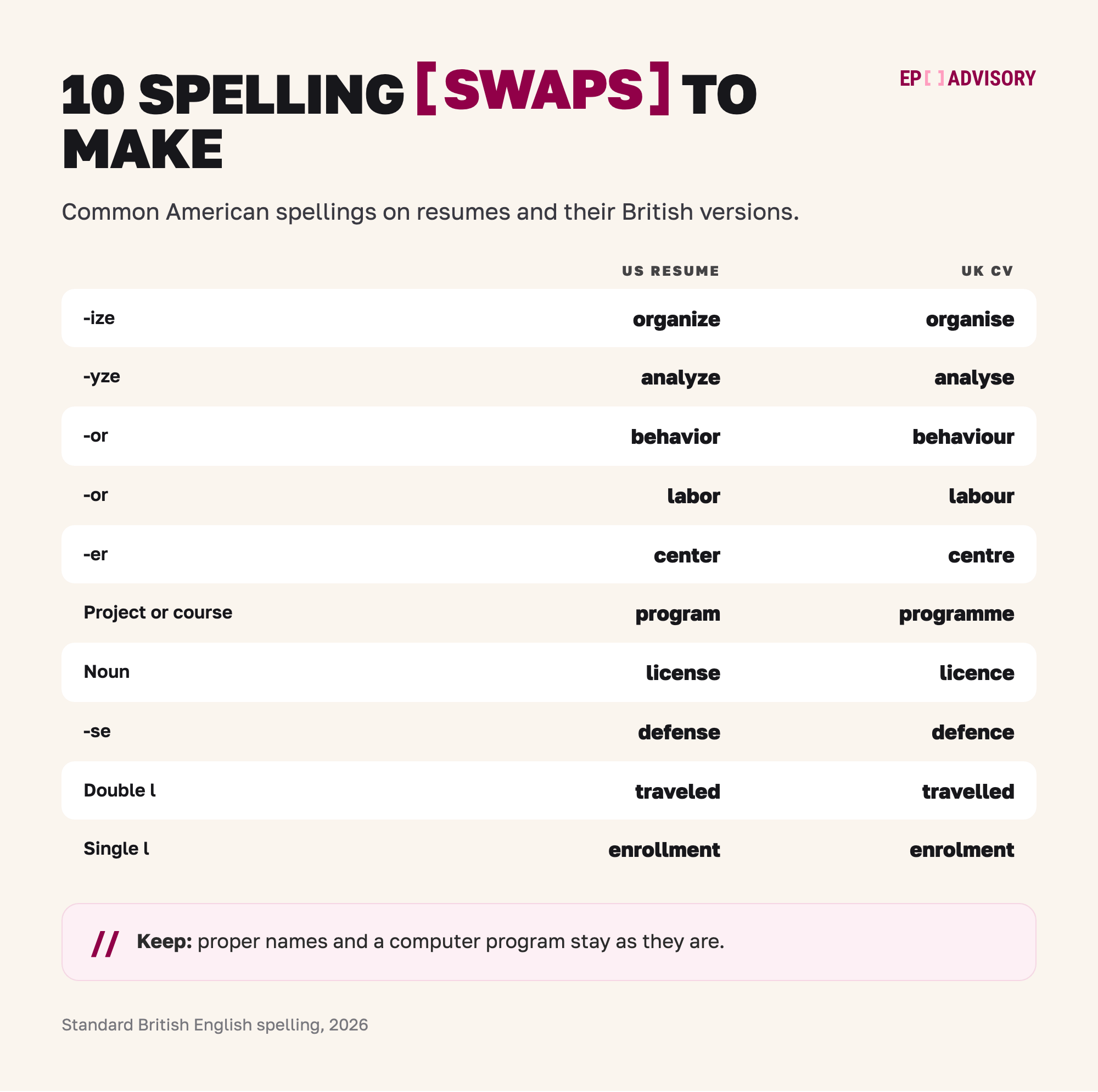 Ten spelling swaps from US to UK: organize to organise, analyze to analyse, behavior to behaviour, labor to labour, center to centre, program to programme for a project or course, license to licence as a noun, defense to defence, traveled to travelled, enrollment to enrolment.