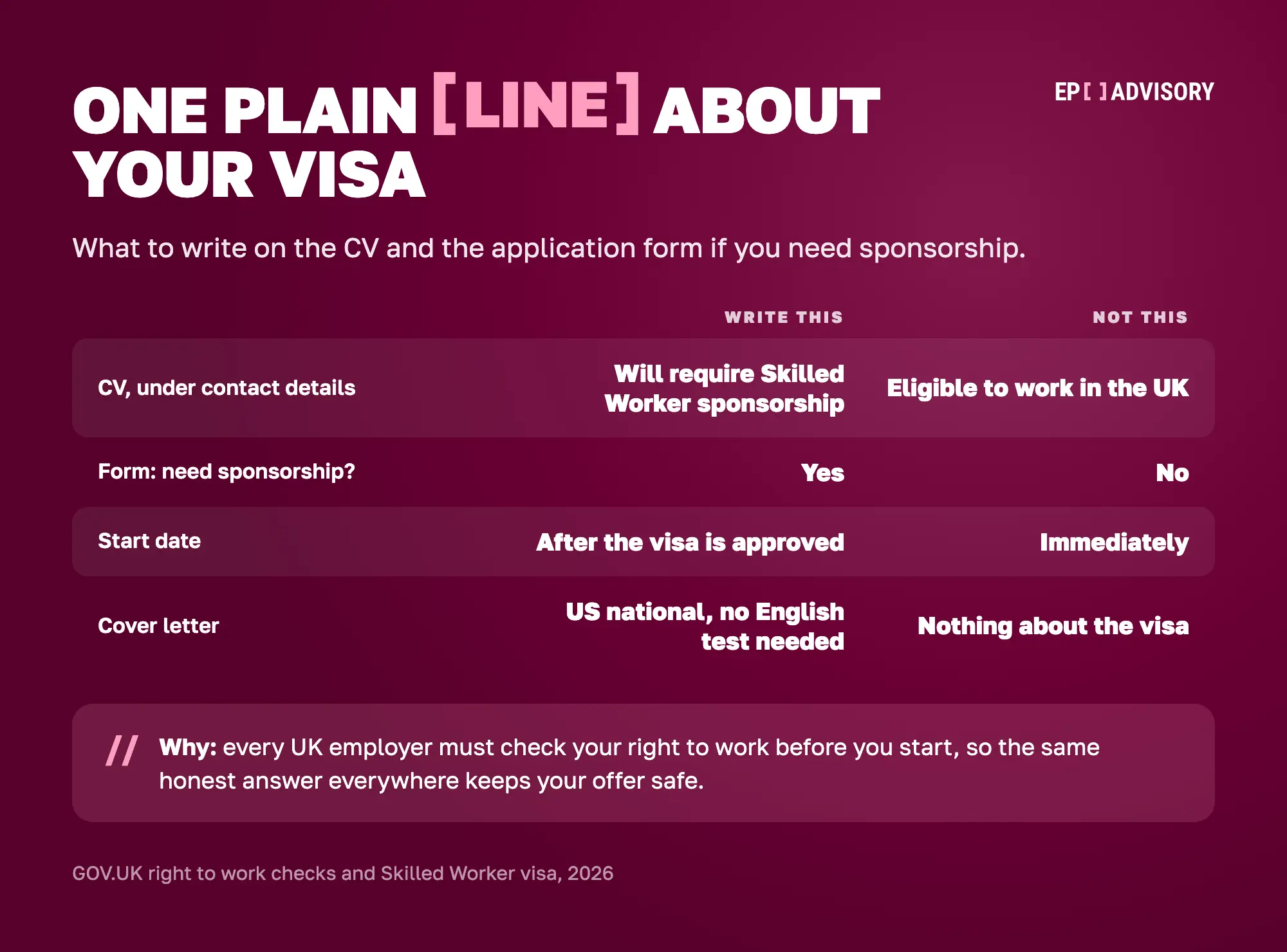 Comparison of what to write about visa status: on the CV write Will require Skilled Worker sponsorship, not Eligible to work in the UK; on the form answer Yes to needing sponsorship, not No; give the start date as after the visa is approved, not immediately; in the cover letter note that US nationals need no English test.