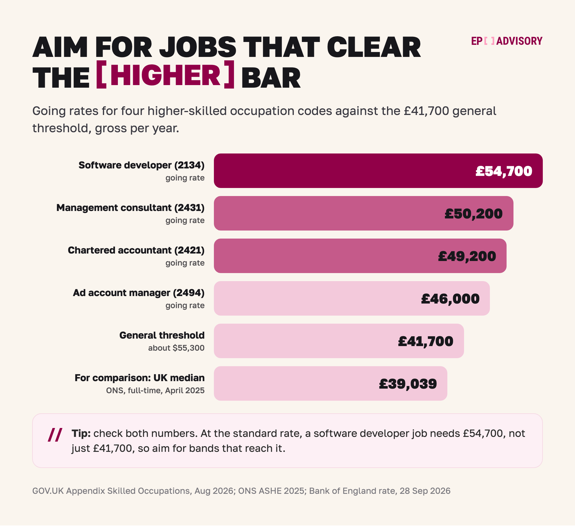 Bar chart of Skilled Worker going rates, gross per year: software developer £54,700, management consultant £50,200, chartered accountant £49,200, advertising account manager £46,000, all above the £41,700 general threshold (about $55,300 at $1.3251 per £1, Bank of England, 28 Sep 2026) and the UK full-time median of £39,039.