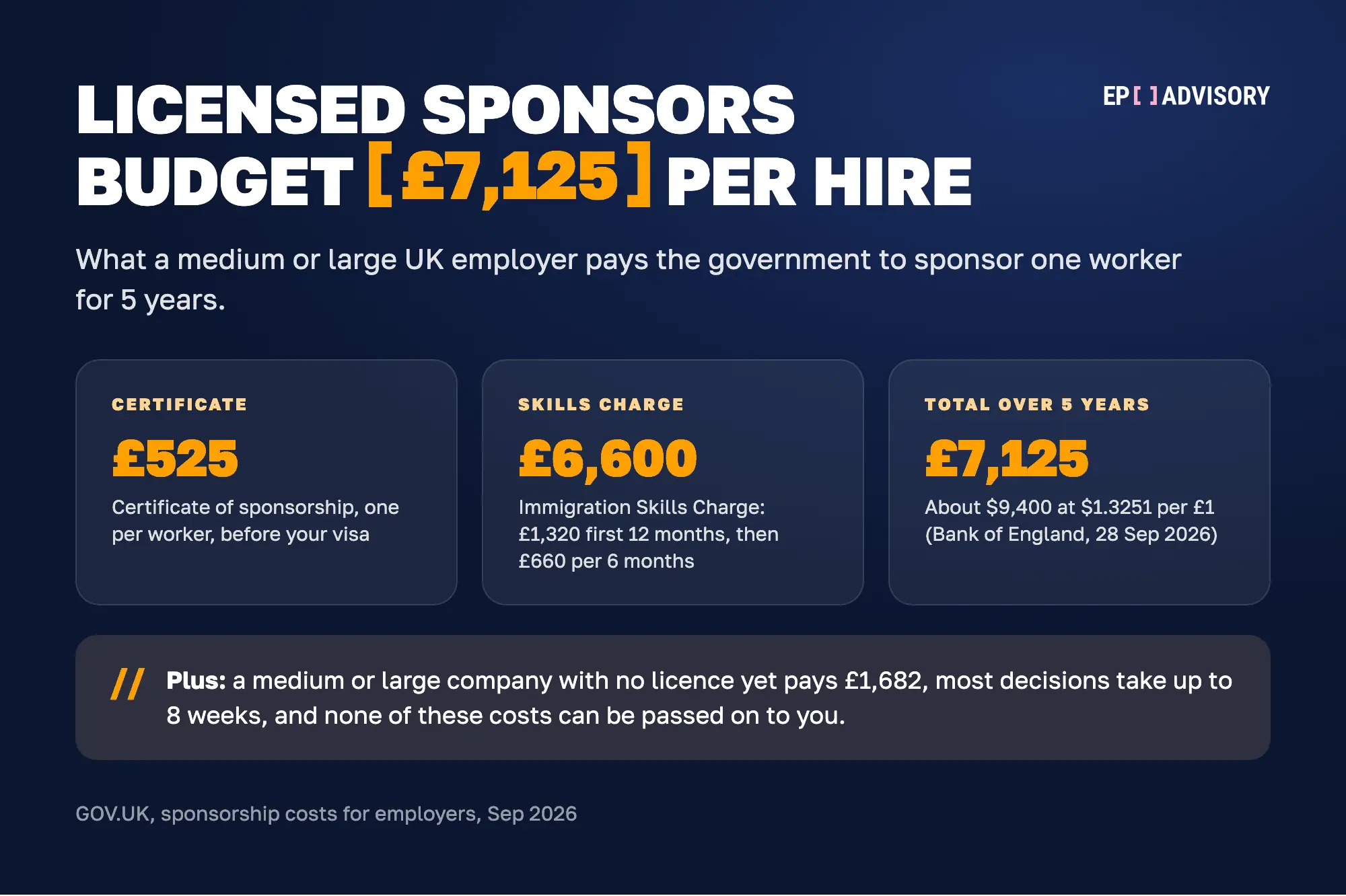 Three cards showing what a medium or large UK employer pays to sponsor one worker for 5 years: certificate of sponsorship £525, Immigration Skills Charge £6,600 (£1,320 for the first 12 months then £660 per extra 6 months), total £7,125, about $9,400. A new licence adds £1,682.