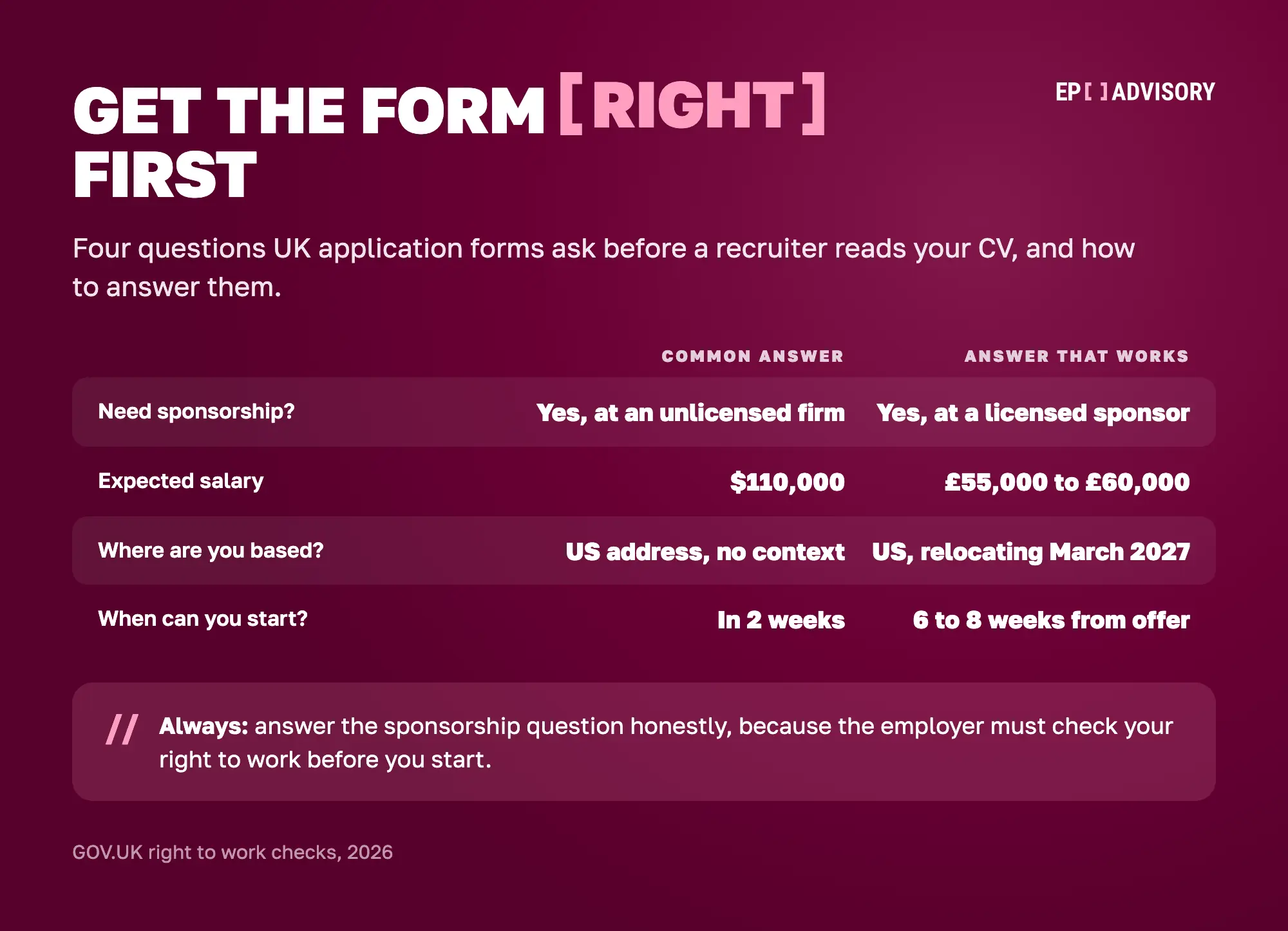Comparison of four UK application screening questions, common answer versus answer that works. Need sponsorship: yes at a firm with no licence versus yes at a licensed sponsor. Expected salary: $110,000 versus £55,000 to £60,000. Location: US address with no context versus US, relocating March 2027. Start date: in 2 weeks versus 6 to 8 weeks from offer.