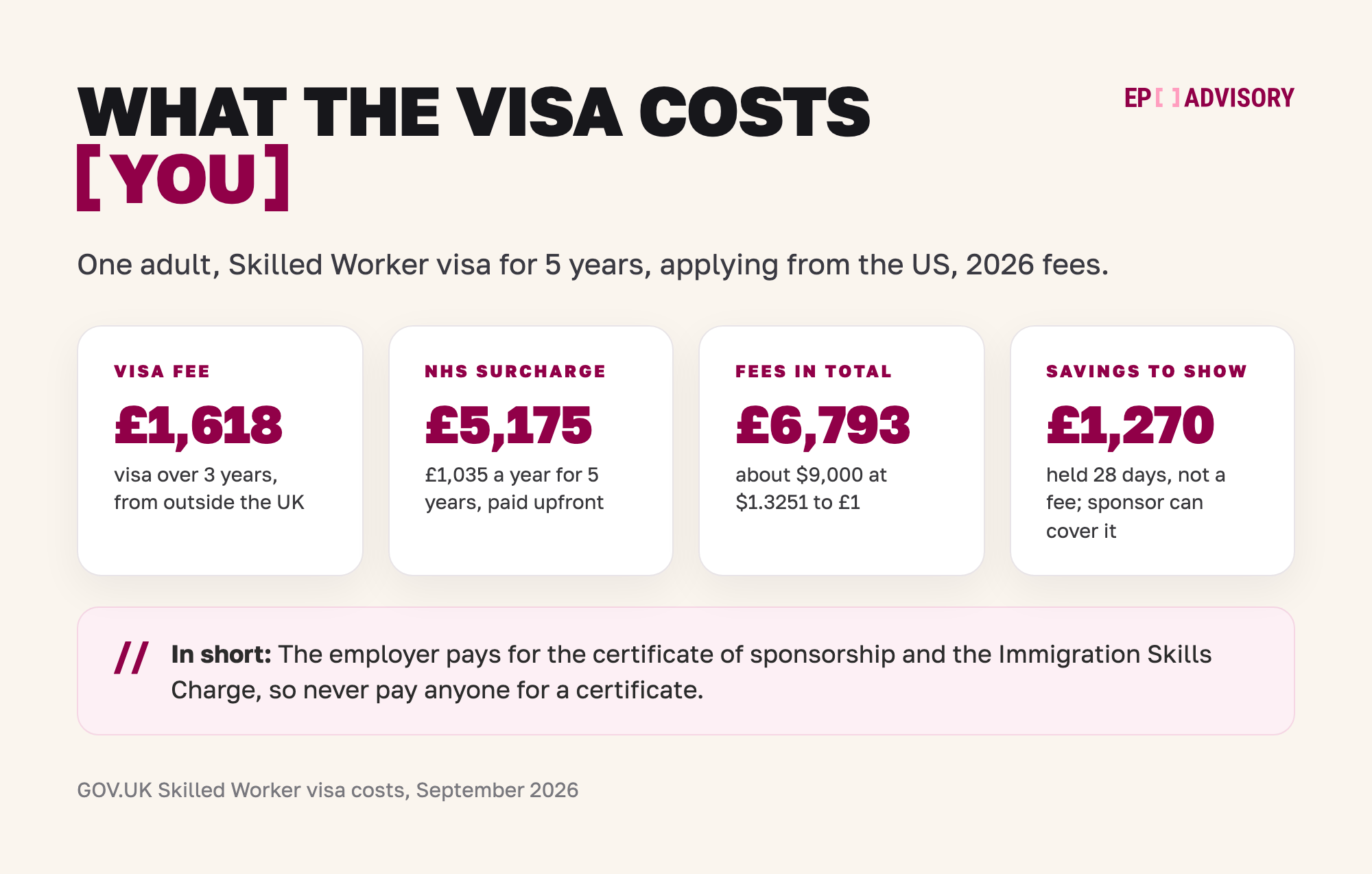 Costs for one adult on a 5-year Skilled Worker visa applying from the US in 2026. Visa fee: £1,618. Immigration Health Surcharge: £5,175, which is £1,035 a year for 5 years paid upfront. Fees in total: £6,793, about $9,000 at $1.3251 to £1. Savings to show: £1,270 held for 28 days, which is not a fee and can be covered by the sponsor.
