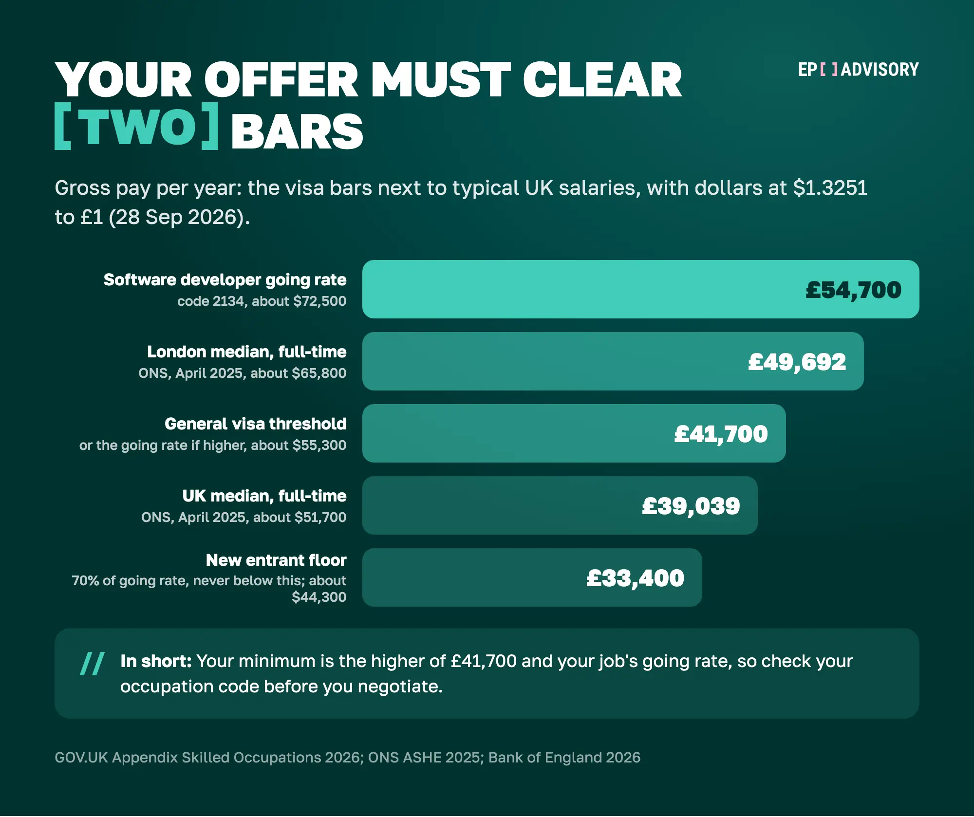 Gross annual salaries compared, 2026, with US dollars at $1.3251 to £1 on 28 September 2026. Software developer going rate, code 2134: £54,700, about $72,500. London full-time median: £49,692, about $65,800. General Skilled Worker threshold: £41,700, about $55,300, or the going rate if higher. UK full-time median: £39,039, about $51,700. New entrant floor: £33,400, about $44,300, the lowest possible minimum for new entrants such as people under 26 or recent graduates.