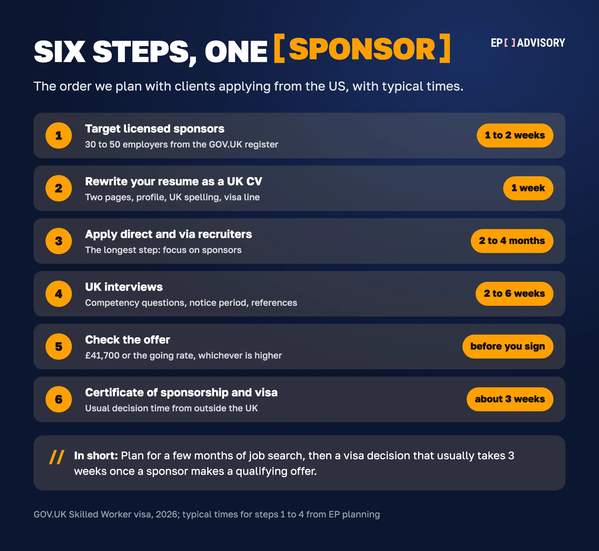 Six steps to a UK job for Americans, with typical times. Step 1: target 30 to 50 licensed sponsors from the GOV.UK register, 1 to 2 weeks. Step 2: rewrite the resume as a two-page UK CV, 1 week. Step 3: apply direct and through recruiters, 2 to 4 months. Step 4: UK interviews, 2 to 6 weeks. Step 5: check the offer against £41,700 or the going rate before signing. Step 6: certificate of sponsorship and visa, a decision in about 3 weeks from outside the UK.