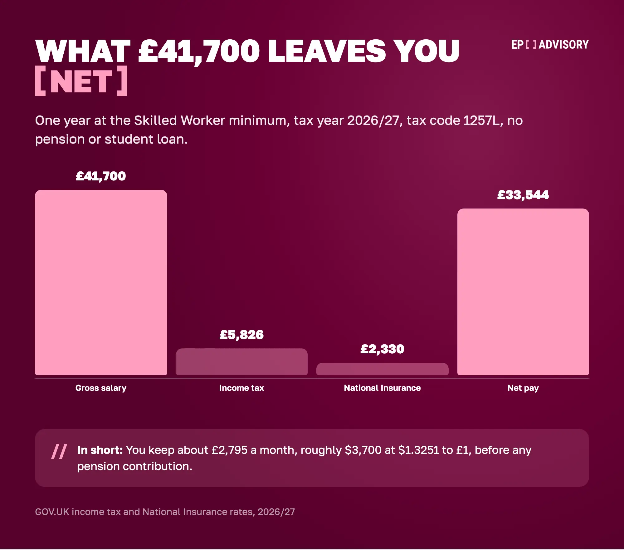 Take-home pay on £41,700 gross a year in England, tax year 2026/27, tax code 1257L, no pension or student loan. Income tax: £5,826. National Insurance: £2,330. Net pay: £33,544 a year, about £2,795 a month, roughly $3,700 at $1.3251 to £1.
