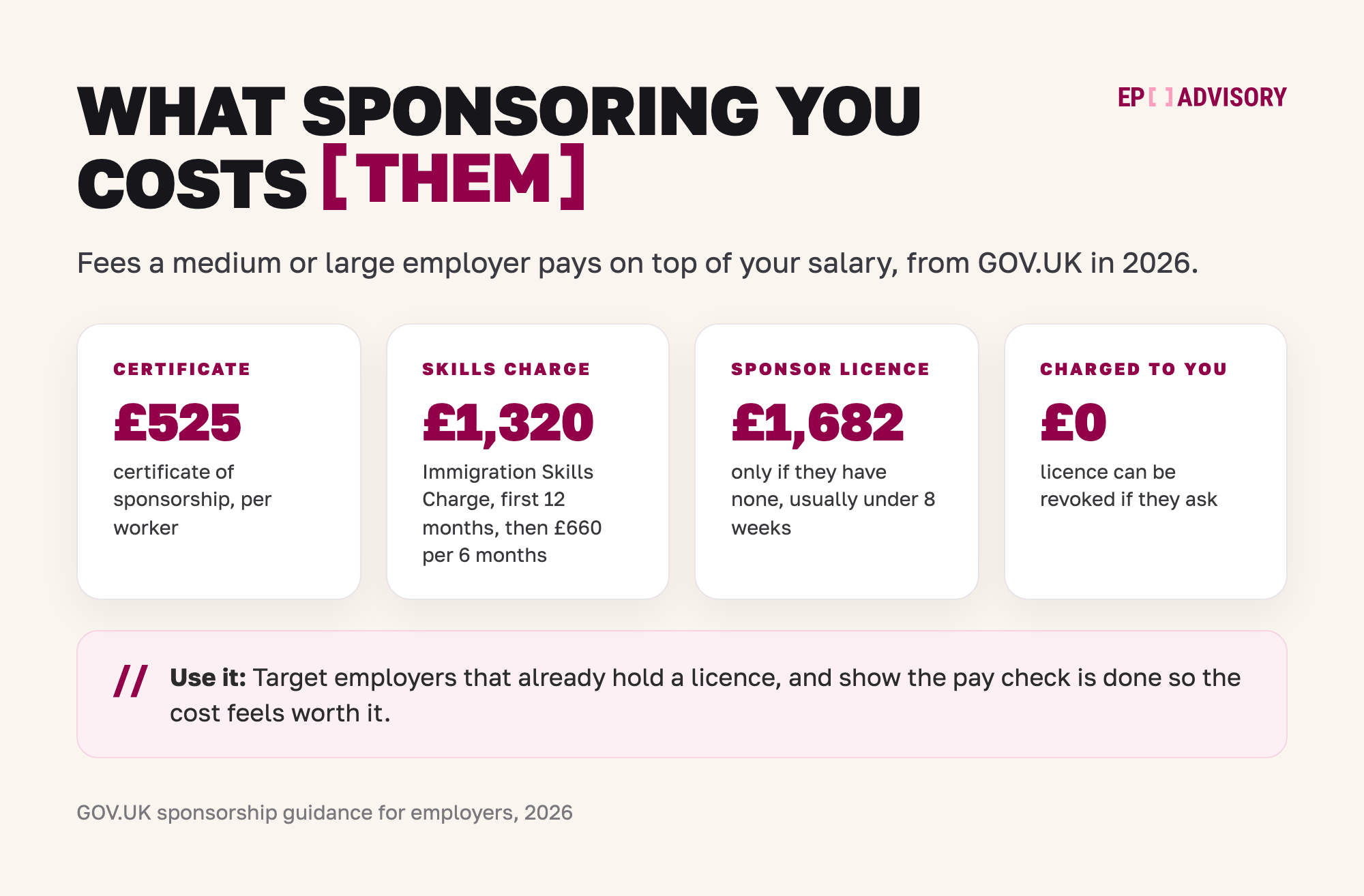 Four cards showing what sponsoring a worker costs a medium or large UK employer. Certificate of sponsorship £525 per worker. Immigration Skills Charge £1,320 for the first 12 months, then £660 per extra 6 months. Sponsor licence £1,682 if they do not have one, usually decided in under 8 weeks. Charged to the worker £0, because the licence can be revoked if the employer asks the worker to pay.