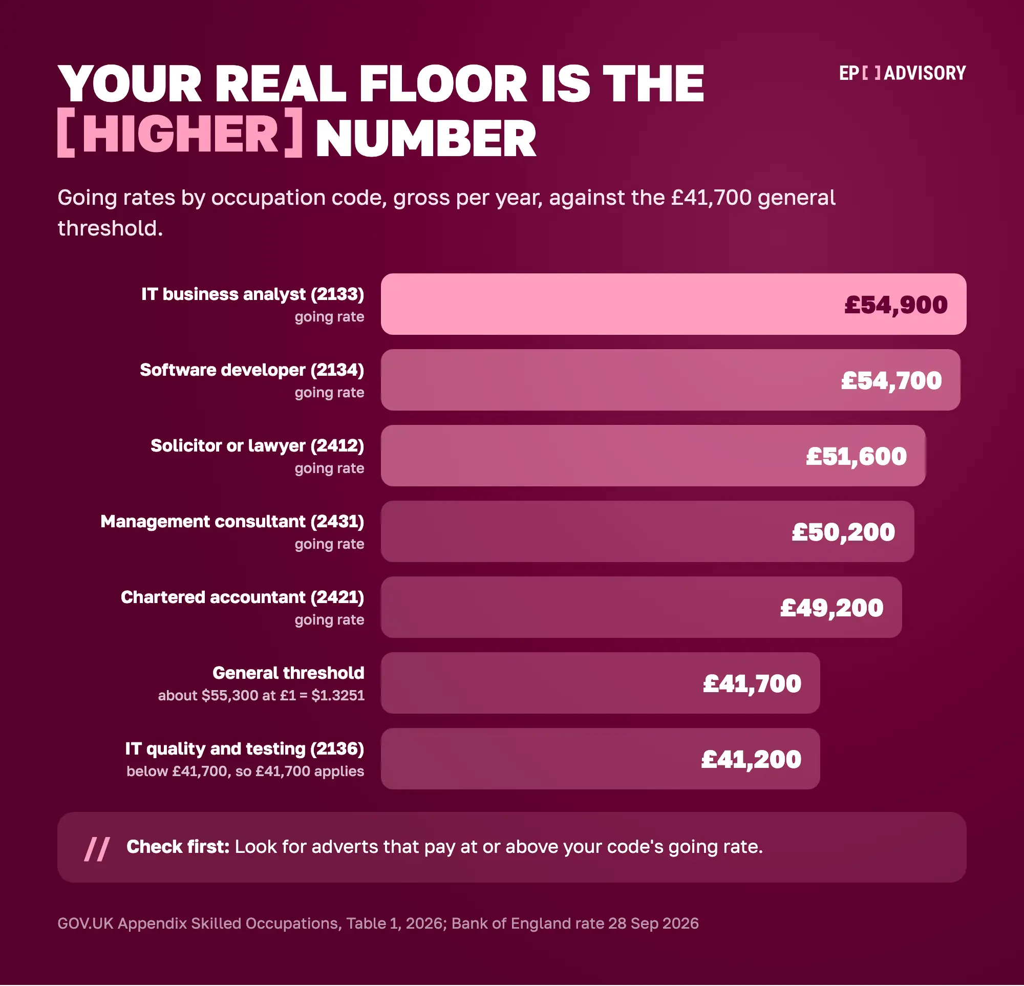 Bar chart of Skilled Worker going rates, gross per year. IT business analyst 2133 £54,900. Software developer 2134 £54,700. Solicitor or lawyer 2412 £51,600. Management consultant 2431 £50,200. Chartered accountant 2421 £49,200. General threshold £41,700, about $55,300 at the Bank of England rate of $1.3251 to £1 on 28 September 2026. IT quality and testing 2136 £41,200, which is below £41,700 so the £41,700 threshold applies.