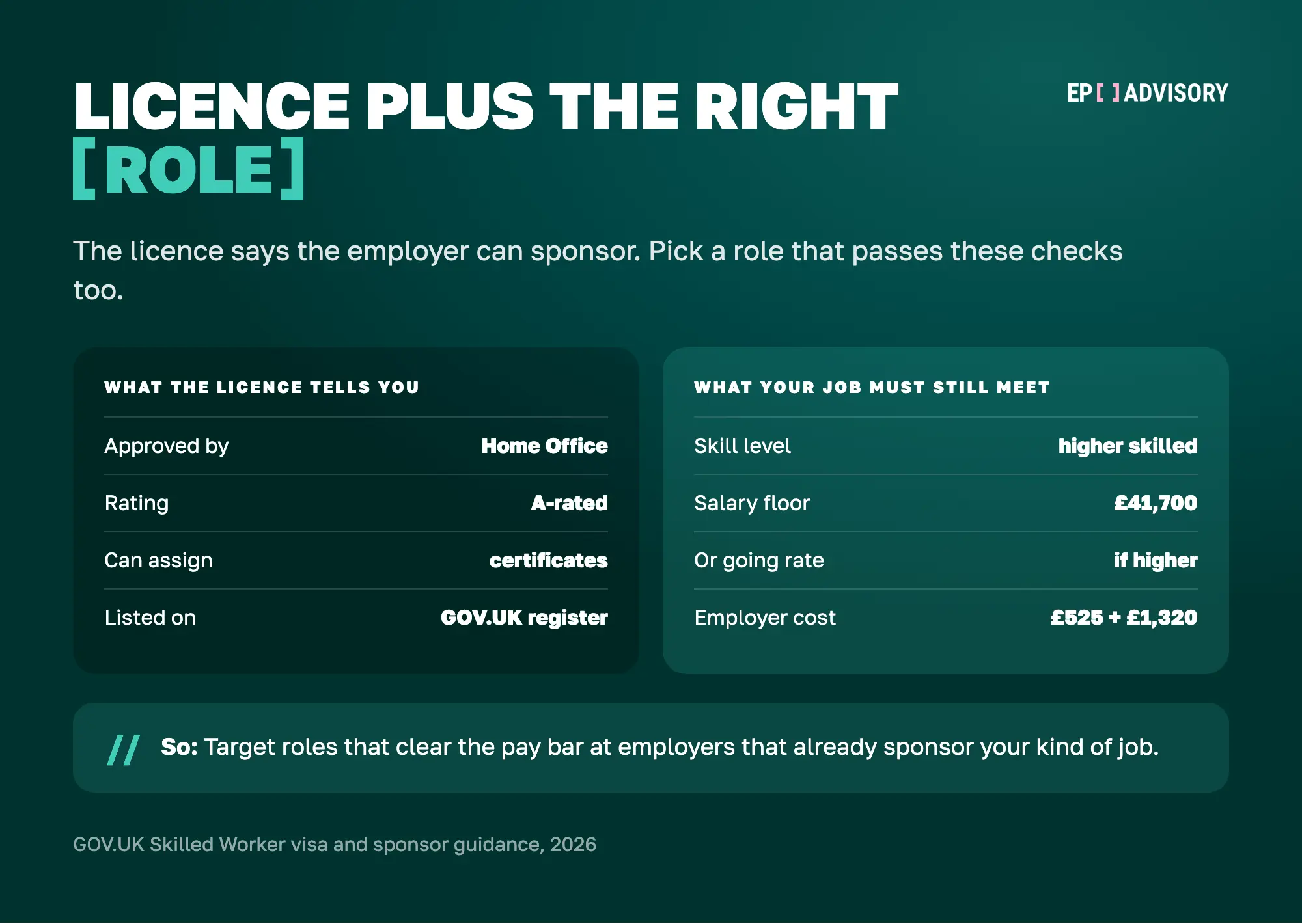 Comparison of what a sponsor licence tells you and what your job must still meet. The licence shows the employer is approved by the Home Office, is A-rated, can assign certificates of sponsorship and is listed on the GOV.UK register. Your job must still be higher skilled, pay at least £41,700 or the going rate if higher, and the employer must pay £525 for the certificate plus £1,320 Immigration Skills Charge for the first year.