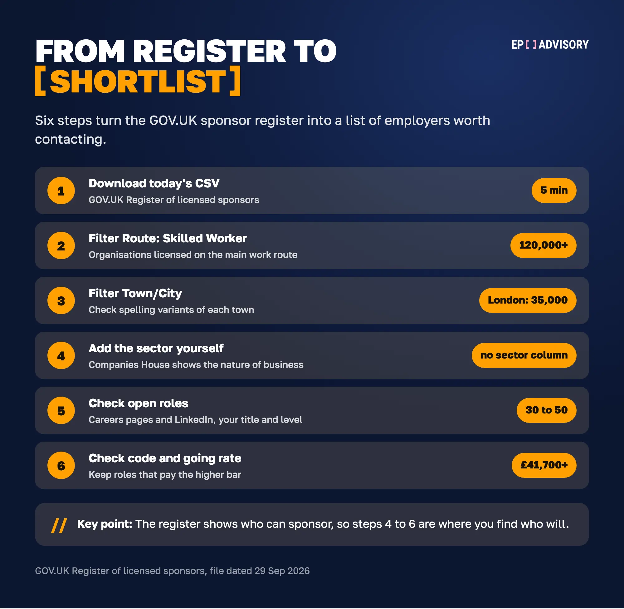Six steps from the sponsor register to a shortlist. Download today's CSV from GOV.UK, about 5 minutes. Filter the route to Skilled Worker, which leaves over 120,000 organisations. Filter by town, about 35,000 of them in London. Add the sector yourself because the register has no sector column. Check open roles to reach 30 to 50 targets. Check the occupation code and going rate so the job pays at least £41,700 or its going rate.