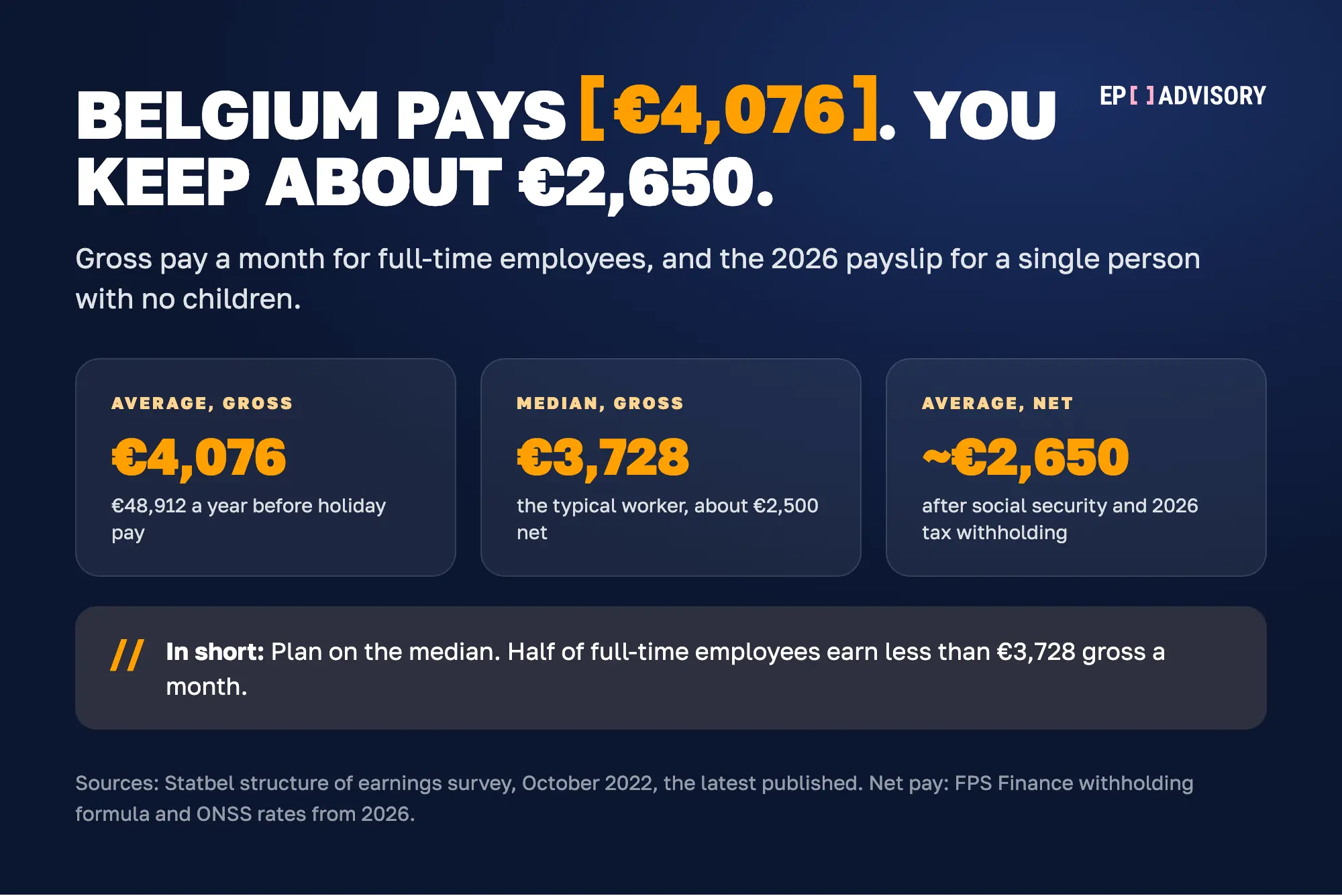 Belgium's average salary is €4,076 a month gross, the median is €3,728, and about €2,650 reaches your account on a 2026 payslip.
