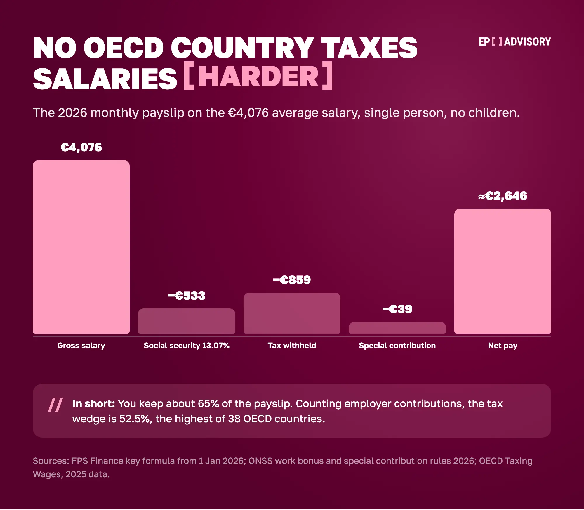 Belgian gross to net on a 2026 payslip: €4,076 gross loses €533 in social security, €859 in income tax and €39 in special contribution, leaving about €2,646 net, under a 52.5% tax wedge, the highest in the OECD.