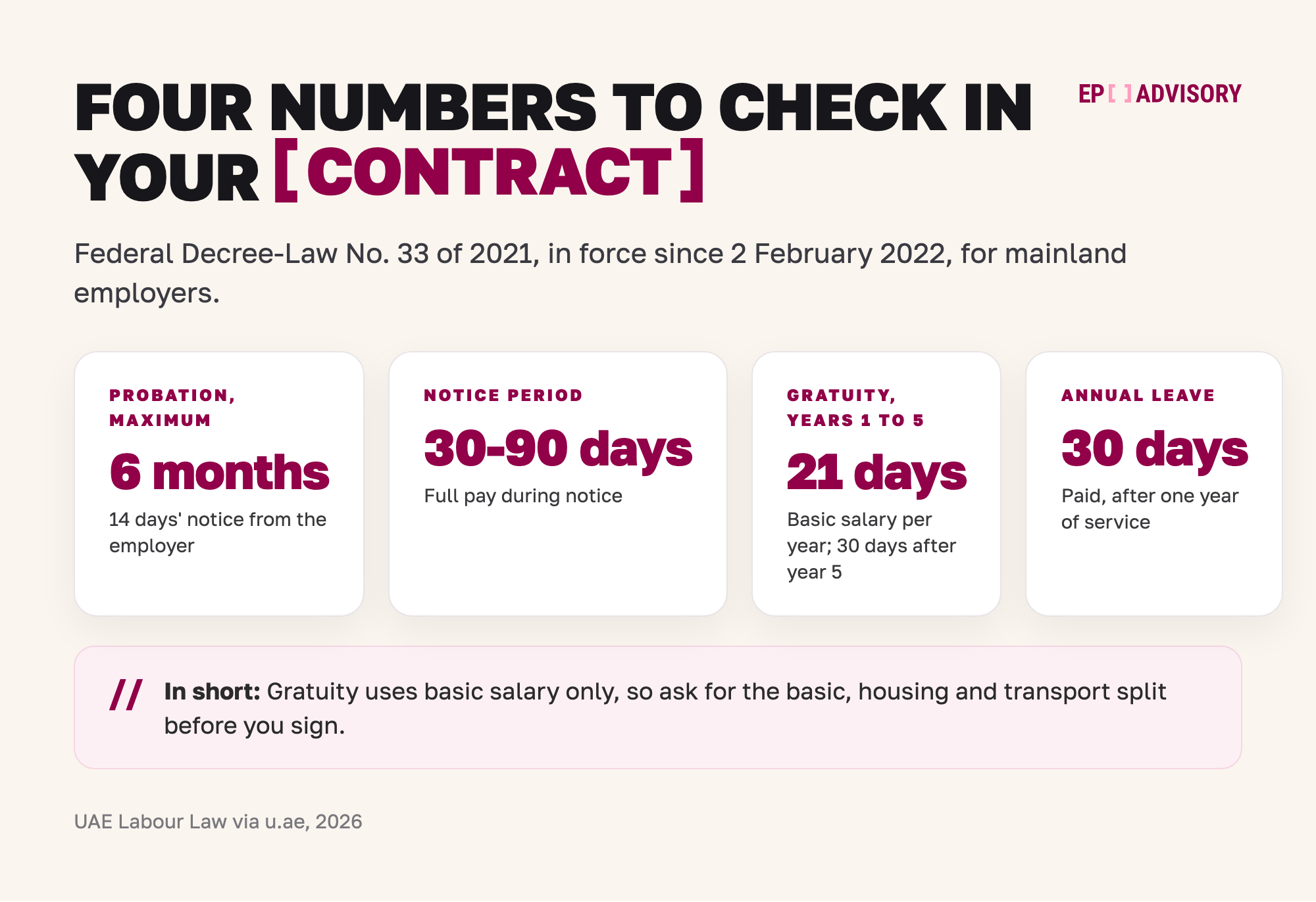 Four numbers to check in a UAE employment contract under Federal Decree-Law No. 33 of 2021. Probation: 6 months at most, with 14 days' notice from the employer. Notice period: 30 to 90 days on full pay. Gratuity: 21 days of basic salary per year for years 1 to 5, then 30 days per year. Annual leave: 30 paid days after one year of service.