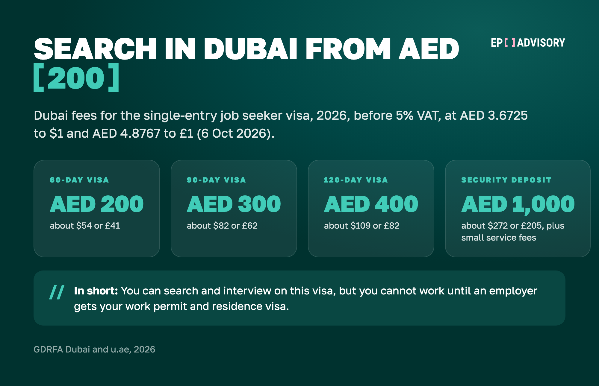 Fees for the Dubai job seeker visit visa in 2026. 60-day visa: AED 200, about $54 or £41. 90-day visa: AED 300, about $82 or £62. 120-day visa: AED 400, about $109 or £82. Security deposit: AED 1,000, about $272 or £205, plus small service fees. Visa fees are before 5% VAT. Rates: AED 3.6725 to $1 and AED 4.8767 to £1 on 6 October 2026.