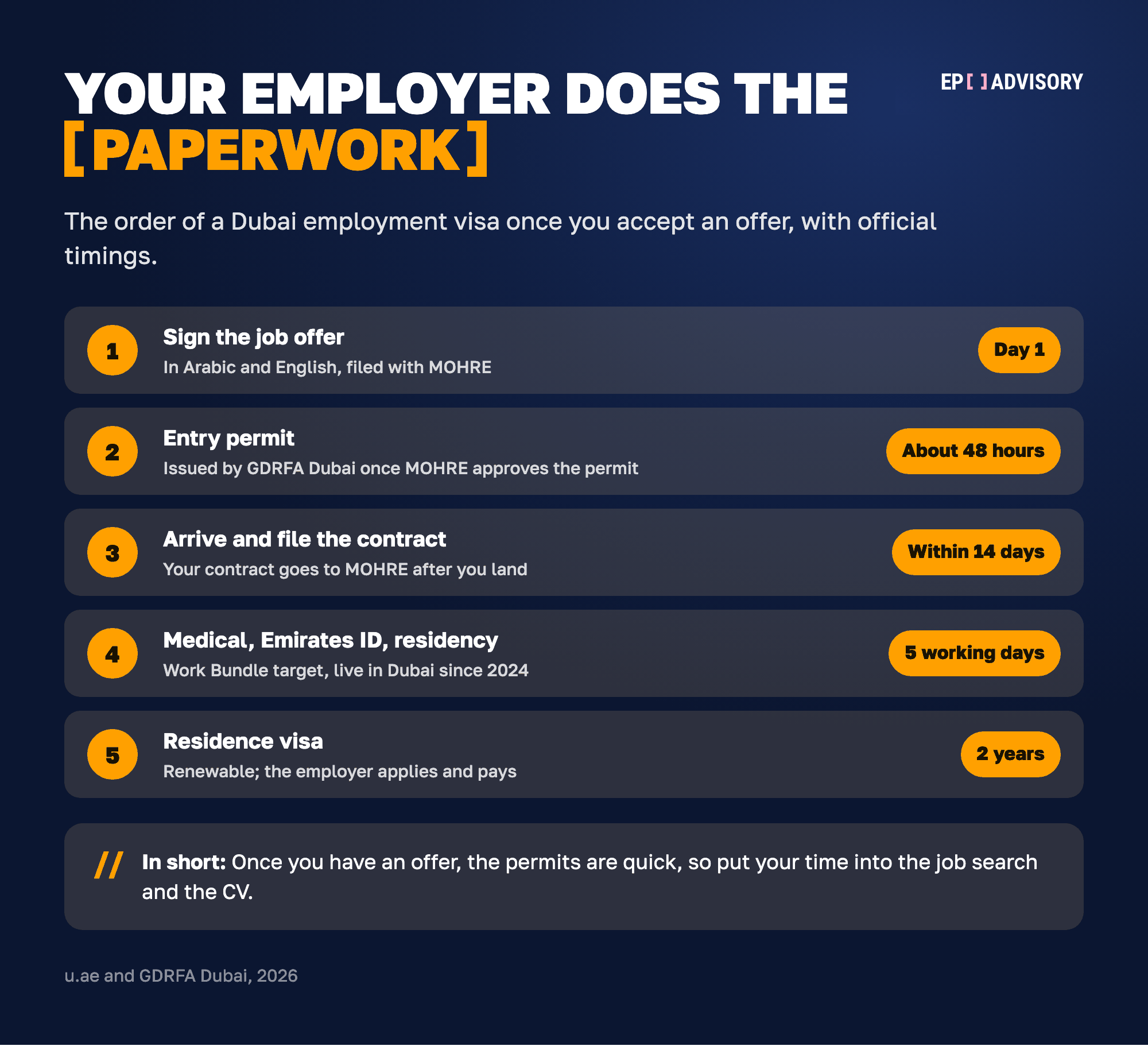 Five steps of a Dubai employment visa with official timings. Step 1, day 1: sign the job offer, written in Arabic and English and filed with MOHRE. Step 2: the work entry permit, issued by GDRFA Dubai in about 48 hours once MOHRE approves the work permit. Step 3: arrive and file the contract with MOHRE within 14 days. Step 4: medical test, Emirates ID fingerprints and residency, which the UAE Work Bundle was designed to complete in 5 working days. Step 5: the residence visa, valid for 2 years and renewable, applied for and paid by the employer.