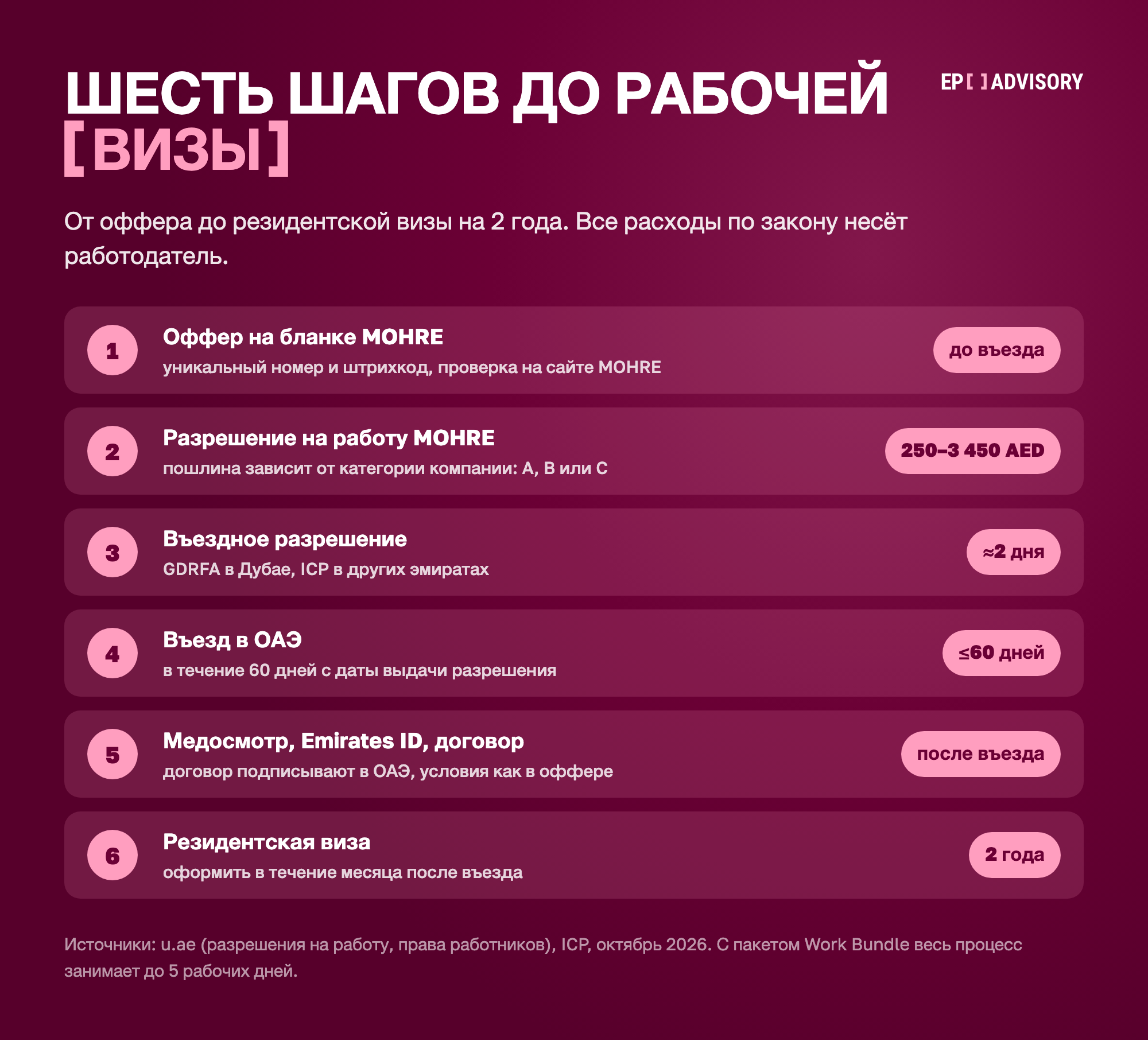 Шесть шагов до рабочей визы в ОАЭ в 2026 году: оффер на бланке MOHRE, разрешение на работу MOHRE за 250–3 450 дирхамов, въездное разрешение от GDRFA или ICP примерно за 2 дня, въезд в течение 60 дней, медосмотр, Emirates ID и договор после въезда, резидентская виза на 2 года. С пакетом Work Bundle до 5 рабочих дней, расходы несёт работодатель.