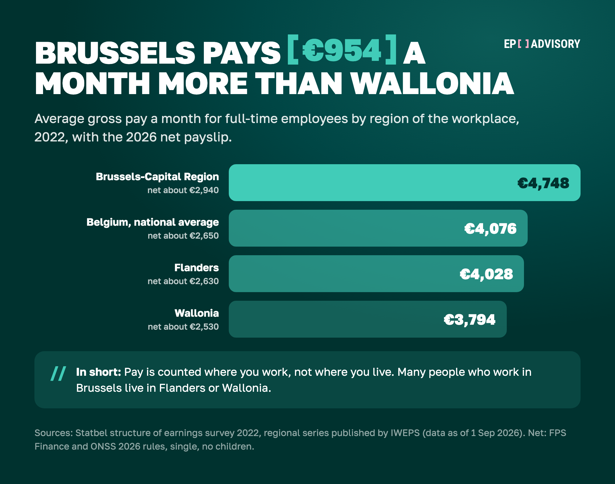 Average gross salary a month by region in Belgium: Brussels €4,748 (net about €2,940), national average €4,076 (net about €2,650), Flanders €4,028 (net about €2,630), Wallonia €3,794 (net about €2,530). Brussels pays €954 a month more than Wallonia.