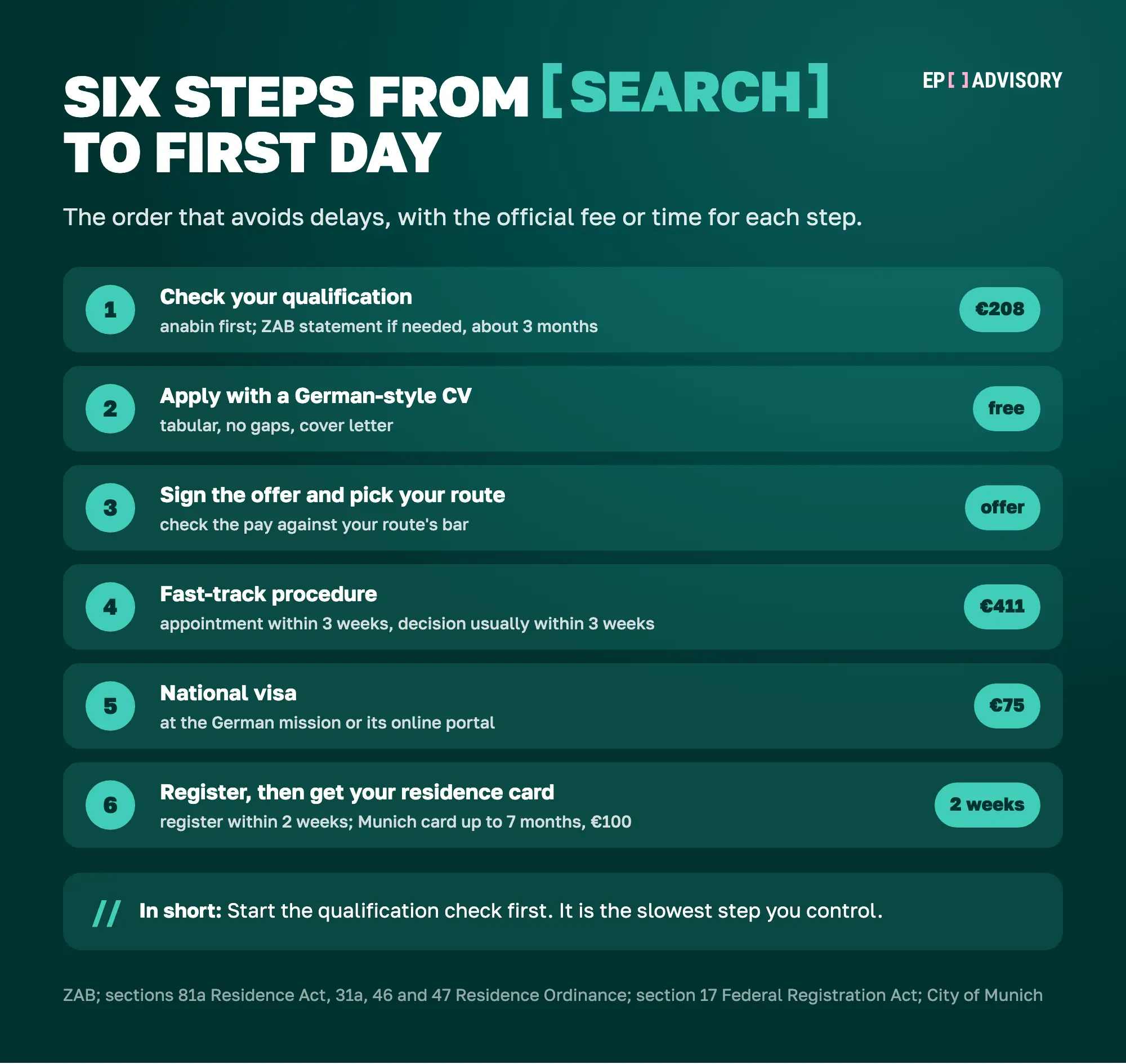 Six steps to a job in Germany from abroad, 2026: 1 check your qualification in anabin, or get a ZAB statement for €208 in about 3 months; 2 apply with a German-style CV; 3 sign the offer and pick your route; 4 employer can request the fast-track procedure for €411, with a visa appointment within 3 weeks and a decision usually within 3 weeks; 5 national visa fee €75; 6 register your address within 2 weeks of moving in, then get your residence card (Munich: up to 7 months, €100).