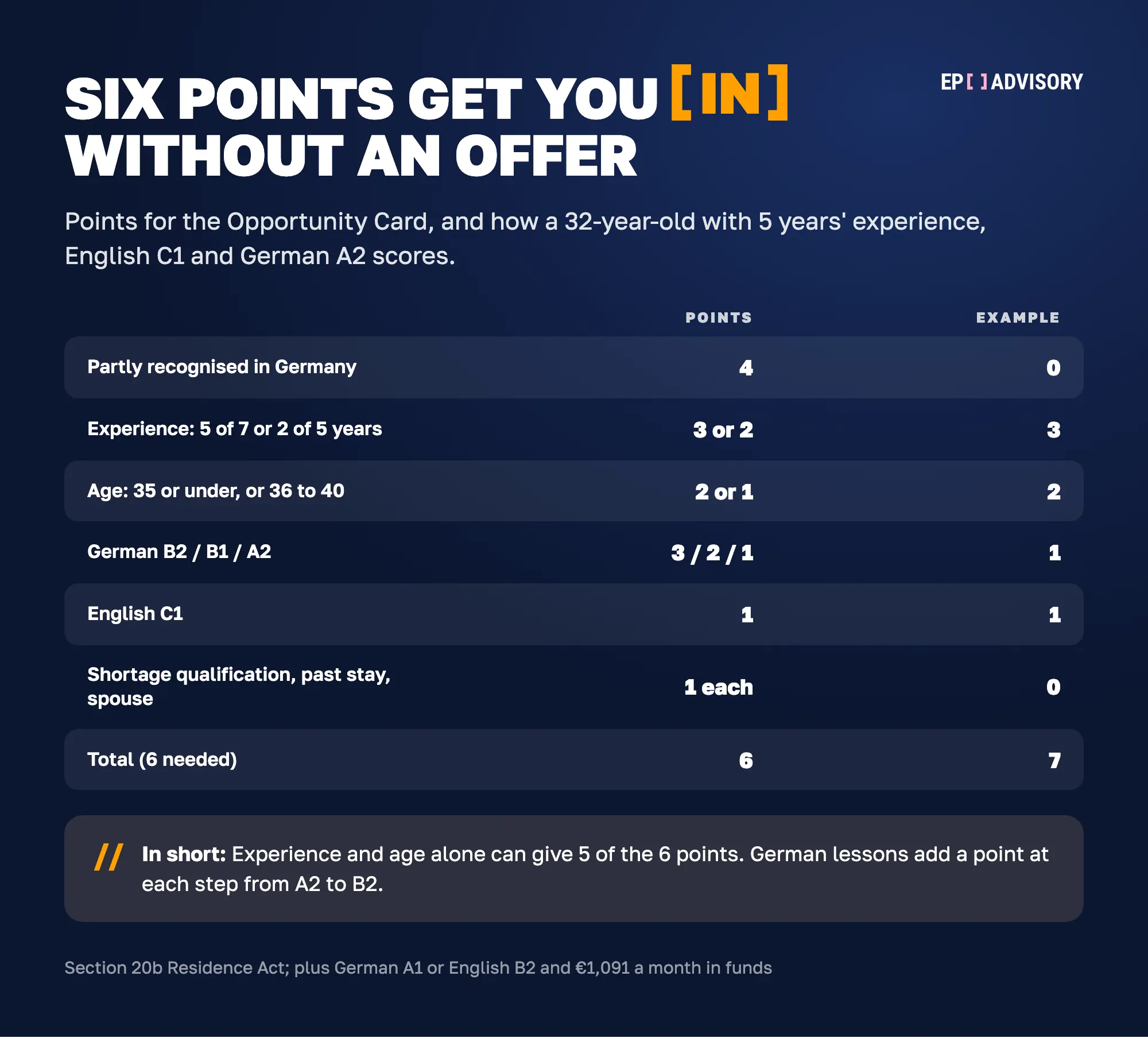 Opportunity Card points in 2026, with a worked example. Partial recognition in Germany 4 points (example 0). Work experience 5 of the last 7 years 3, or 2 of the last 5 years 2 (example 3). Age 35 or under 2, age 36 to 40 1 (example 2). German B2, B1 or A2: 3, 2 or 1 (example 1 for A2). English C1 1 (example 1). Qualification in a shortage occupation 1, earlier 6-month stay 1, spouse who also qualifies 1 (example 0). 6 points needed; the example scores 7. Source: section 20b AufenthG.