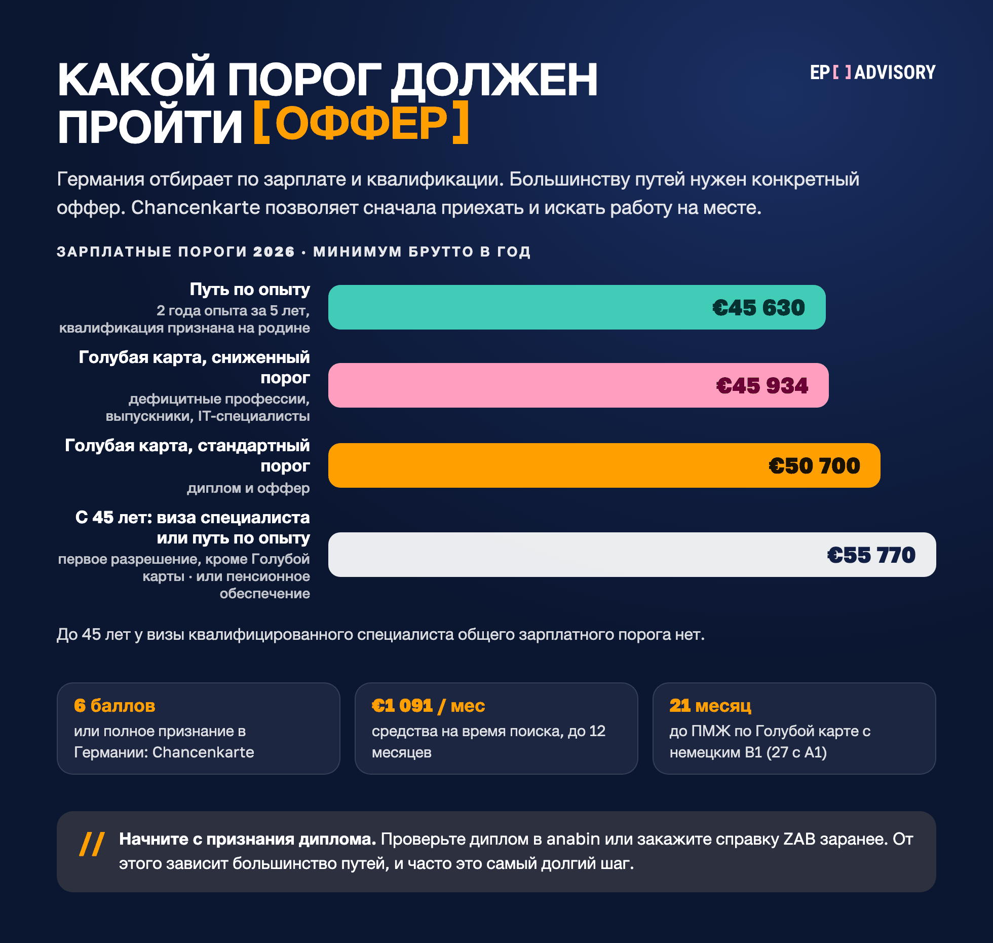 Зарплатные пороги для работы в Германии в 2026 году: путь по опыту €45 630, Голубая карта €45 934 и €50 700; с 45 лет первое разрешение по визе специалиста или по пути по опыту требует €55 770 или пенсионного обеспечения, для Голубой карты возрастного правила нет; для Chancenkarte нужны 6 баллов и €1 091 в месяц.