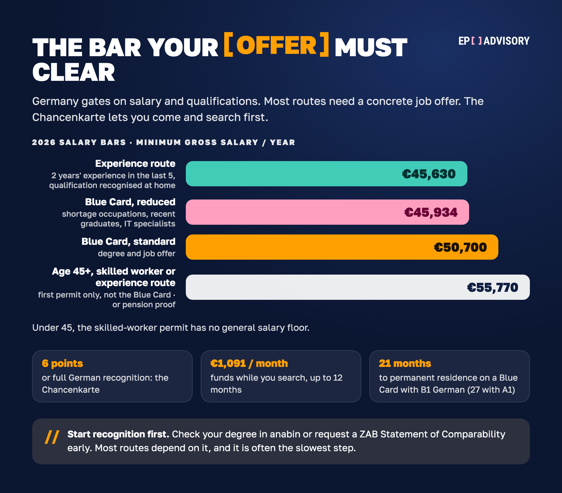 German work permit salary bars for 2026: experience route 45,630 euros, Blue Card 45,934 reduced and 50,700 standard; from age 45, a first skilled-worker or experience-route permit needs 55,770 euros or pension proof, and the Blue Card has no age rule; Chancenkarte needs 6 points and 1,091 euros a month.