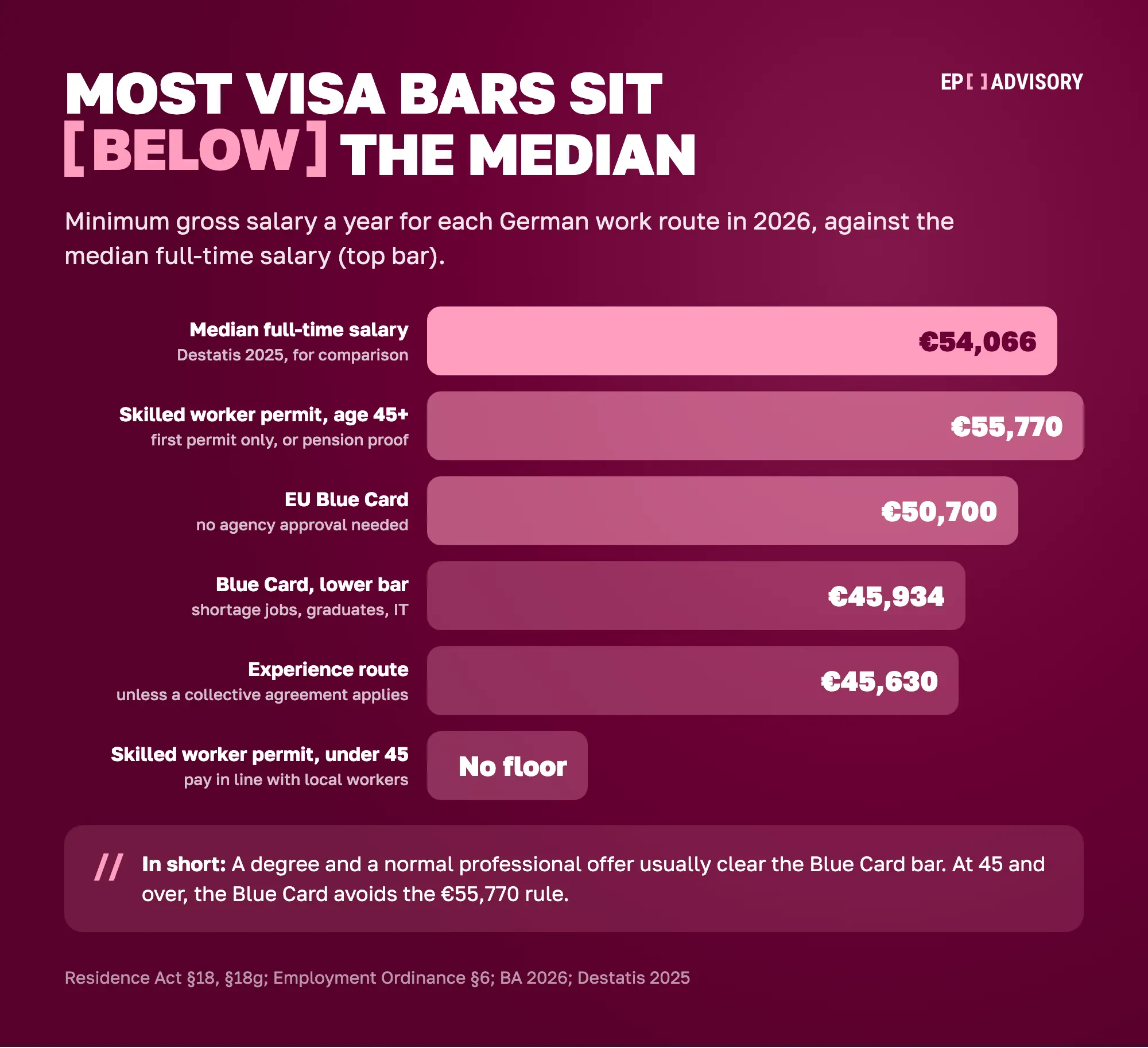 German work visa salary floors in 2026, gross a year: first skilled worker permit at age 45 or older €55,770; EU Blue Card standard €50,700; EU Blue Card for shortage jobs, recent graduates and IT €45,934; experience route €45,630; skilled worker permit under 45 has no set floor. Median full-time salary in 2025: €54,066. Sources: sections 18, 18g AufenthG, section 6 BeschV, BA ZAV, Destatis.
