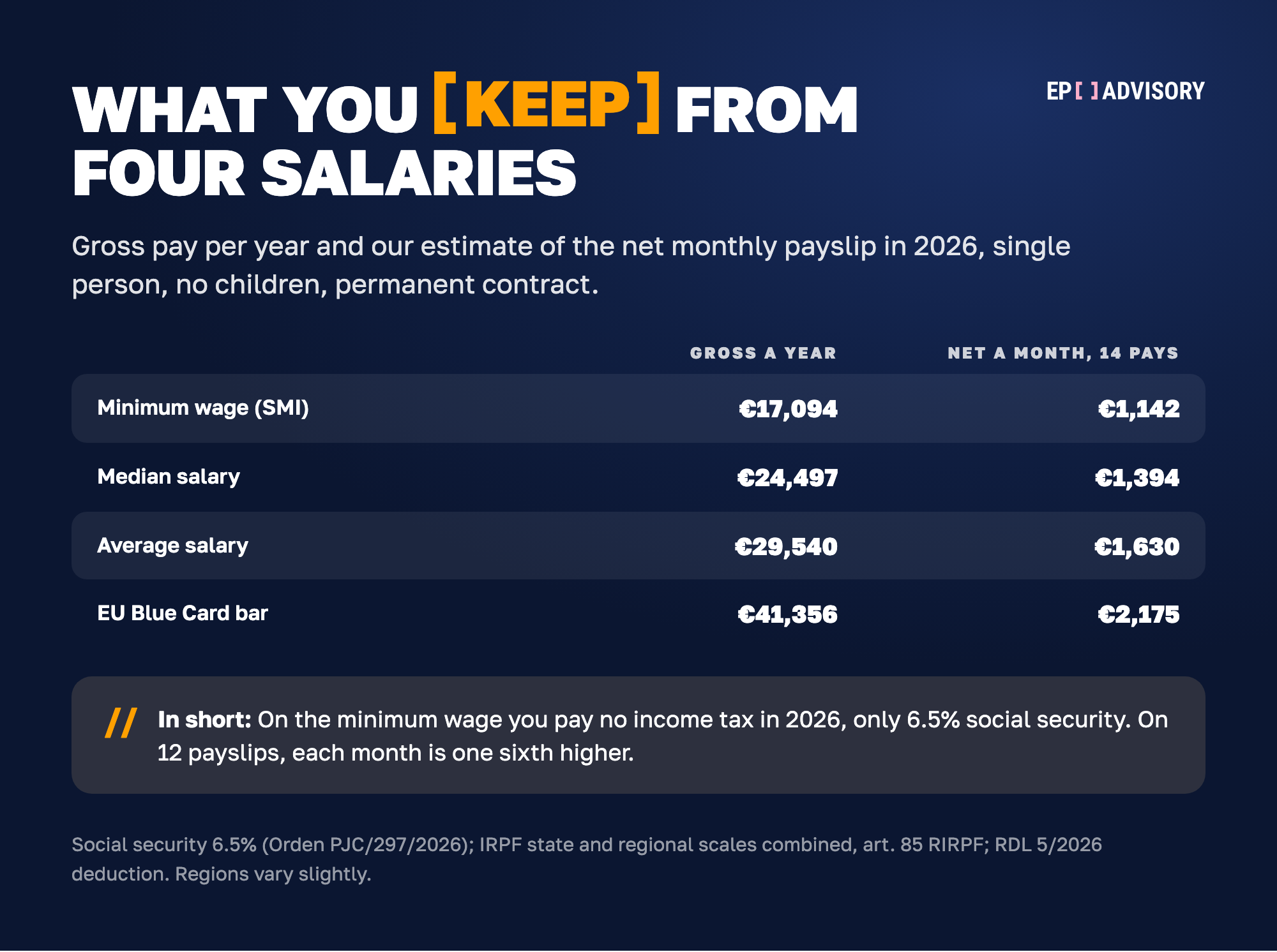 Estimated net monthly pay in Spain in 2026 across 14 payslips, single person, no children: minimum wage €17,094 a year gives €1,142 a month; median salary €24,497 gives €1,394; average salary €29,540 gives €1,630; EU Blue Card bar €41,356 gives €2,175.