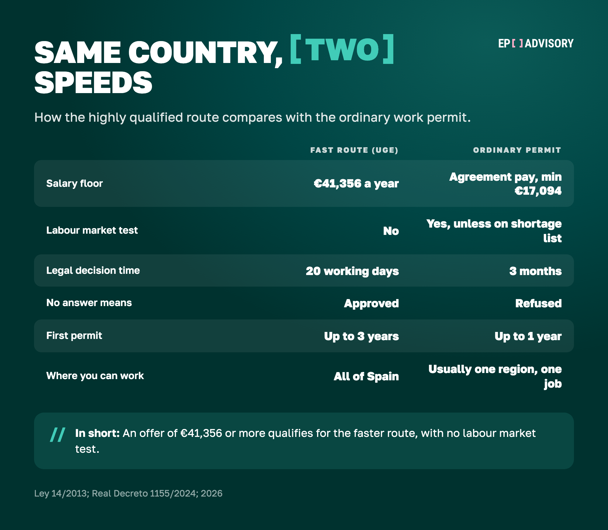 Comparison of Spain's two main work permit routes in 2026. Fast route through the UGE (highly qualified permit or EU Blue Card): salary floor €41,356 a year, no labour market test, legal decision time 20 working days, no answer counts as approval, first permit up to 3 years, valid in all of Spain. Ordinary work permit: collective agreement pay with a minimum of €17,094 a year, labour market test unless the job is on the shortage list, decision time 3 months, no answer counts as refusal, first permit up to 1 year, usually limited to one region and one occupation.