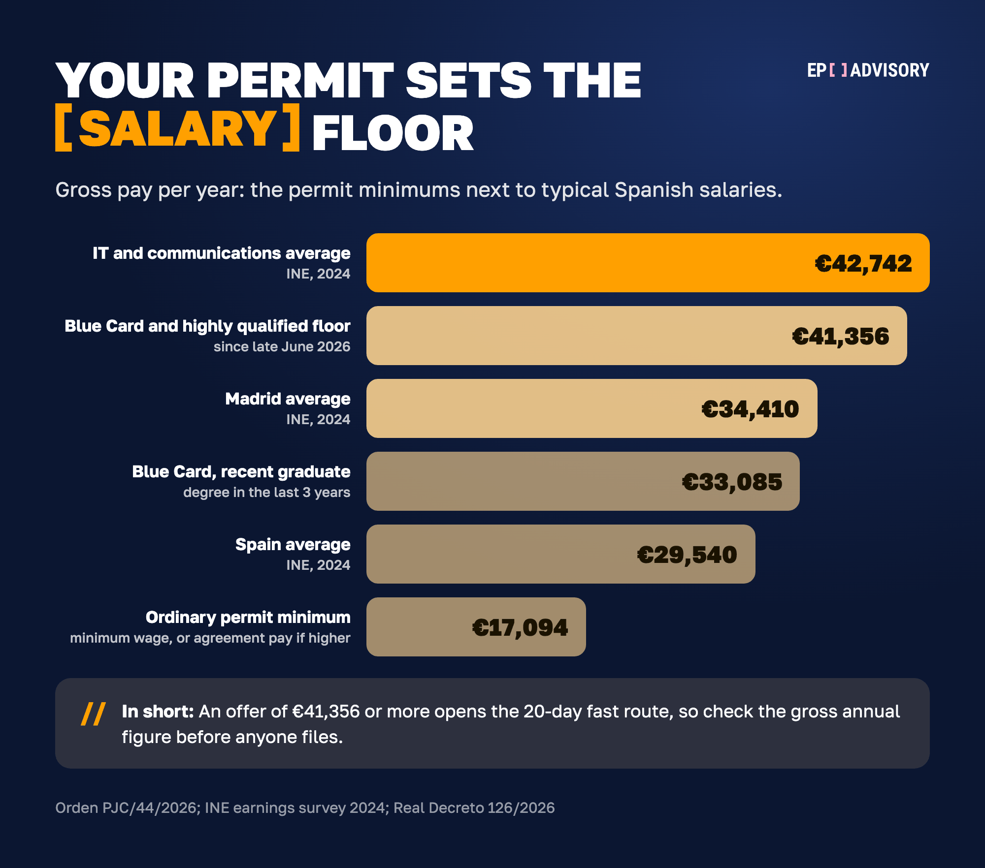 Gross annual pay in Spain compared with permit salary floors, 2026. Information and communications average: €42,742 (INE, 2024). EU Blue Card and highly qualified permit floor: €41,356 since late June 2026. Madrid average: €34,410 (INE, 2024). Blue Card floor for recent graduates: €33,085. Spain average: €29,540 (INE, 2024). Ordinary work permit minimum: €17,094, the national minimum wage, or the collective agreement pay if higher.