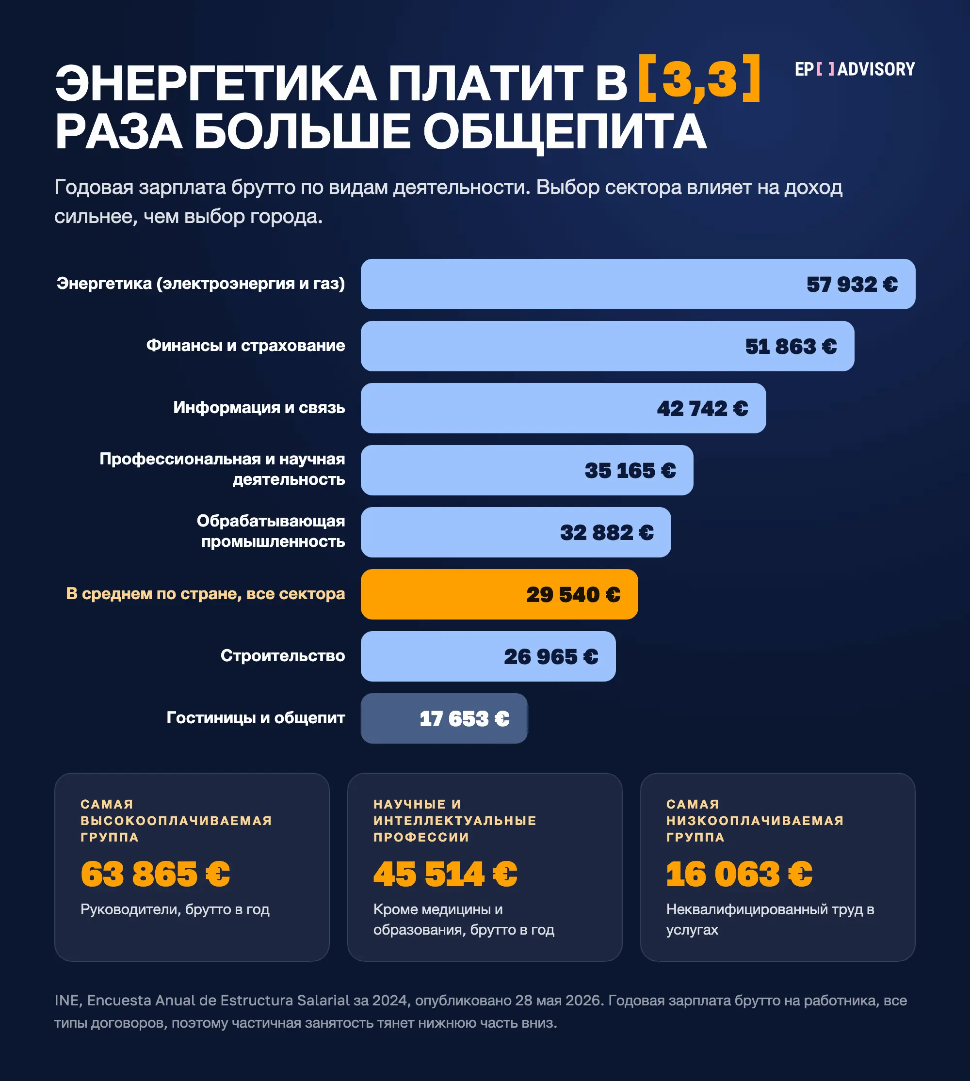Зарплаты по секторам в Испании за 2024: энергетика 57 932 €, финансы 51 863 €, информация и связь 42 742 €, в среднем по стране 29 540 €, общепит 17 653 €. INE EAES 2024.