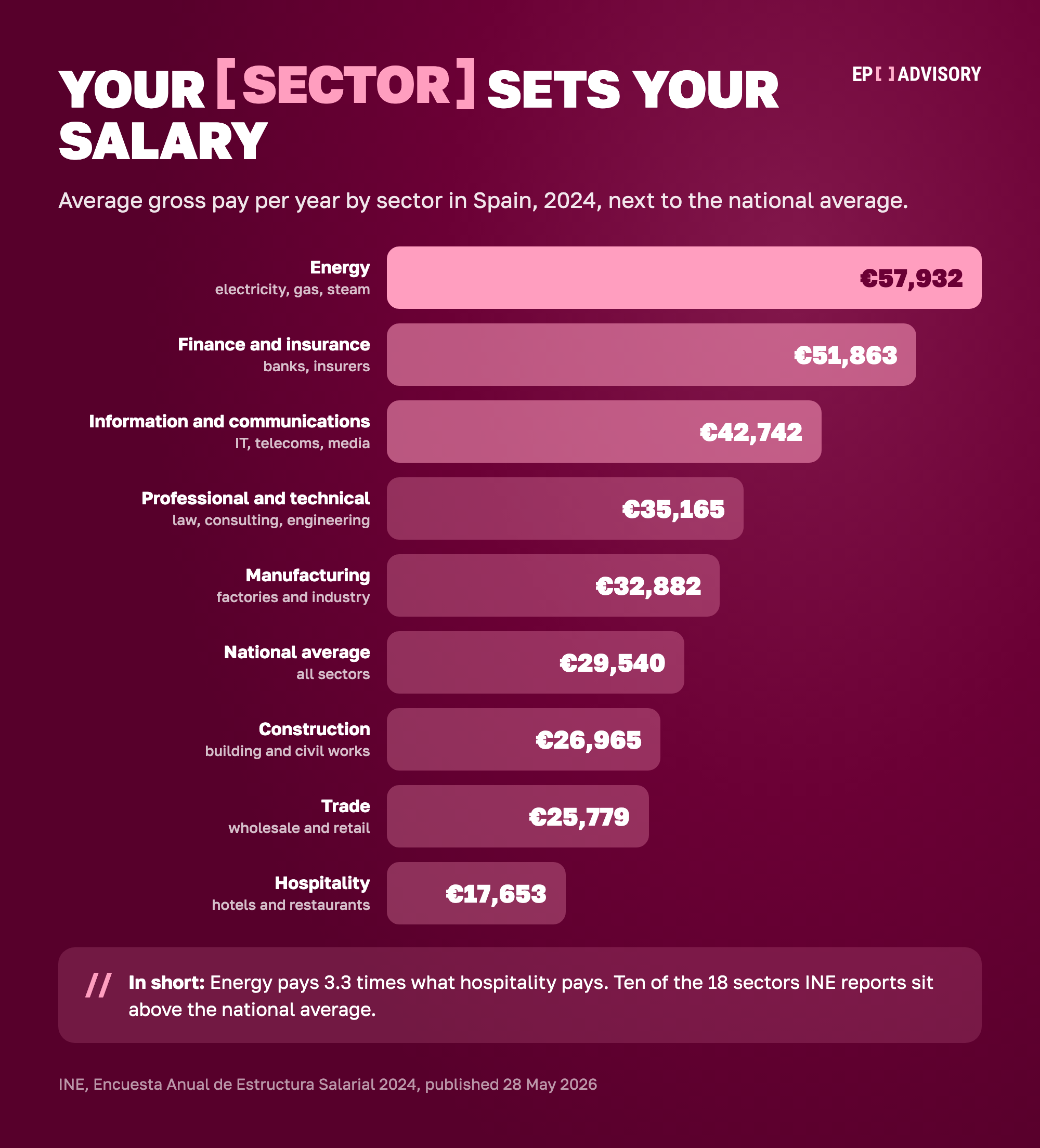 Average gross salary by sector in Spain, 2024: energy €57,932, finance and insurance €51,863, information and communications €42,742, professional and technical €35,165, manufacturing €32,882, construction €26,965, trade €25,779, hospitality €17,653. National average €29,540. INE annual wage structure survey 2024.