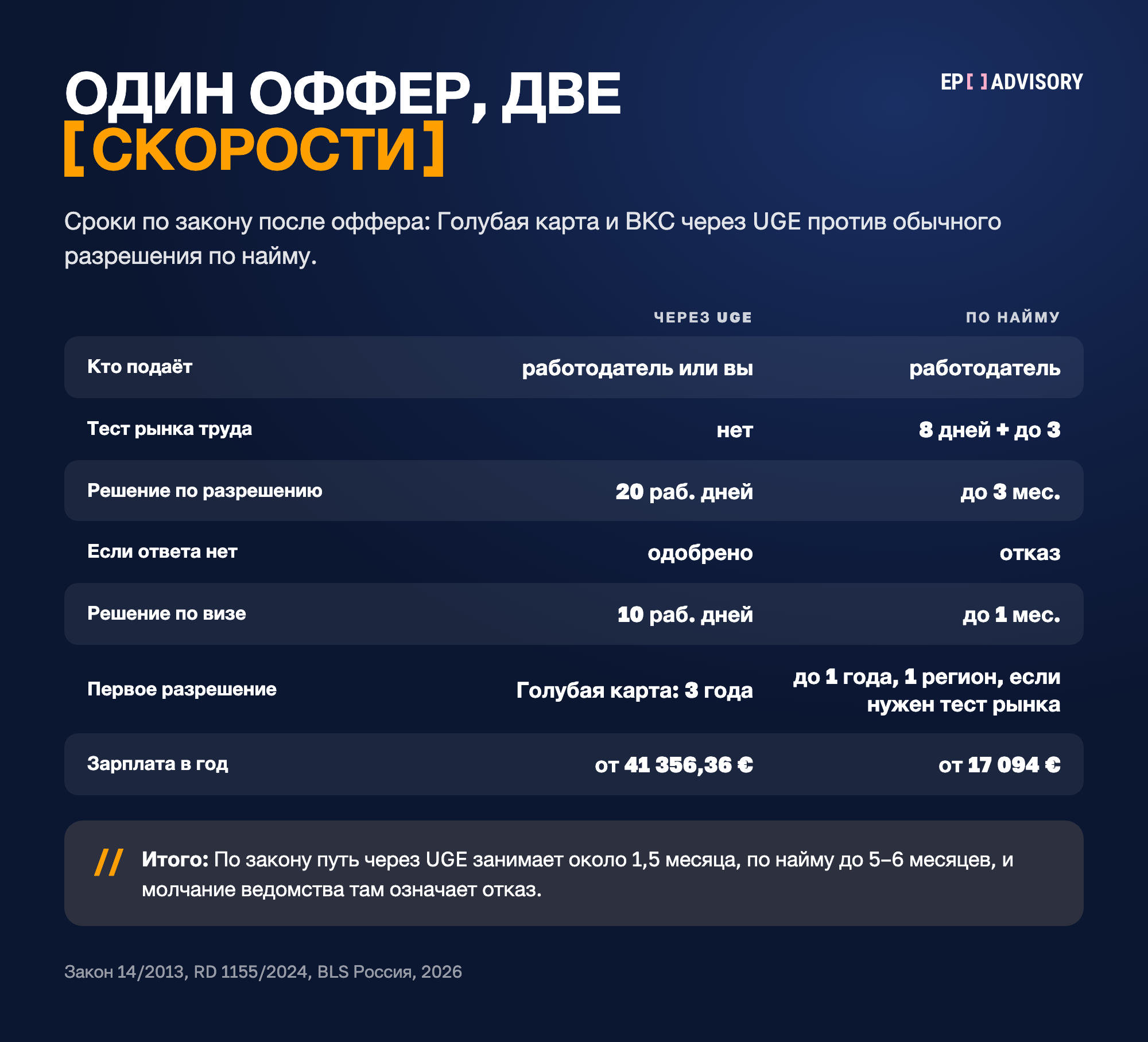 Сравнение двух каналов в Испании, 2026. Через UGE: подаёт работодатель или работник, теста рынка труда нет, решение за 20 рабочих дней, молчание означает одобрение, виза за 10 рабочих дней, Голубая карта на 3 года, зарплата от 41 356,36 € в год. По найму: подаёт работодатель, тест рынка труда 8 дней и до 3 дней на справку, если профессии нет в каталоге, решение до 3 месяцев, молчание означает отказ, виза до 1 месяца, первое разрешение до 1 года и в одном регионе, если нужен тест рынка труда; зарплата от 17 094 € в год.