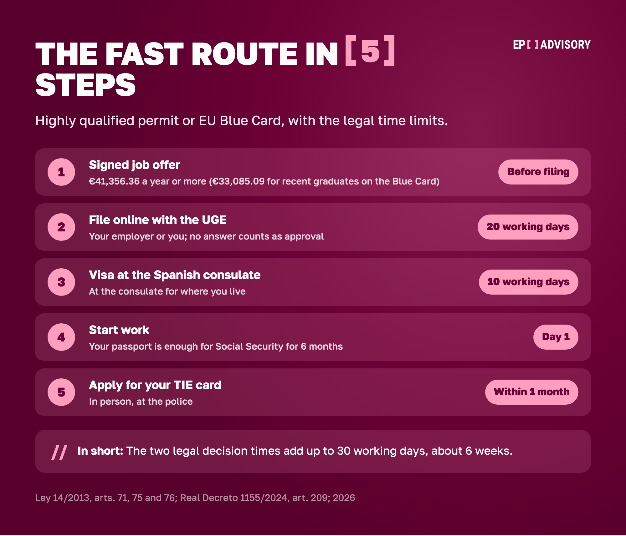 The five steps of Spain's fast work permit route in 2026. Step 1: a signed job offer at €41,356.36 a year or more, or €33,085.09 for recent graduates on the Blue Card, before filing. Step 2: file online with the UGE, decided within 20 working days, and no answer counts as approval. Step 3: visa at the Spanish consulate, within 10 working days. Step 4: start work on day 1, with the passport enough for Social Security for 6 months. Step 5: apply for the TIE card in person within 1 month. The two decision times add up to 30 working days, about 6 weeks.