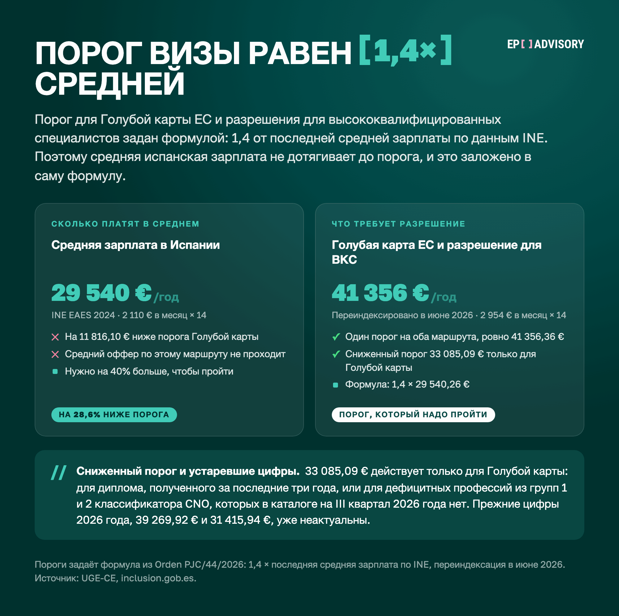 Порог визы в Испании равен 1,4 средней зарплаты: средняя 29 540 € в год против порога Голубой карты ЕС и разрешения для ВКС 41 356,36 €, переиндексация в июне 2026, сниженный порог 33 085,09 € только для Голубой карты.