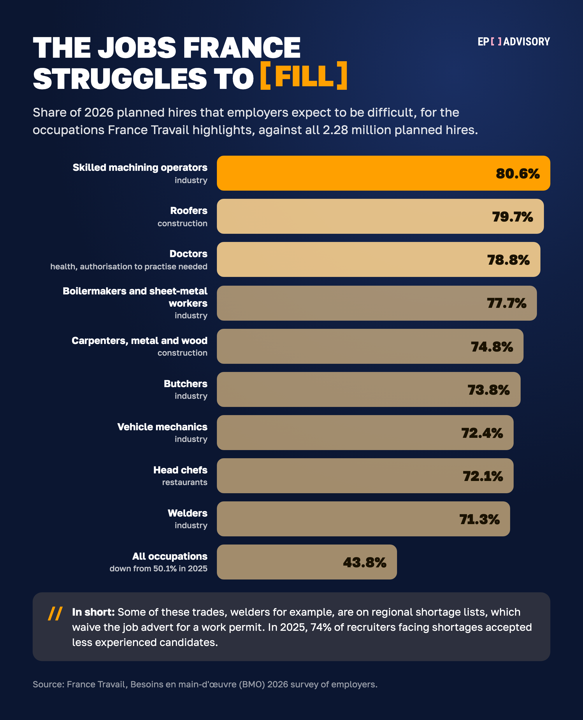 The jobs France struggles to fill in 2026, share of planned hires expected to be difficult among the occupations France Travail highlights: skilled machining operators 80.6%, roofers 79.7%, doctors 78.8%, boilermakers and sheet-metal workers 77.7%, carpenters 74.8%, butchers 73.8%, vehicle mechanics 72.4%, head chefs 72.1%, welders 71.3%, against 43.8% for all occupations.