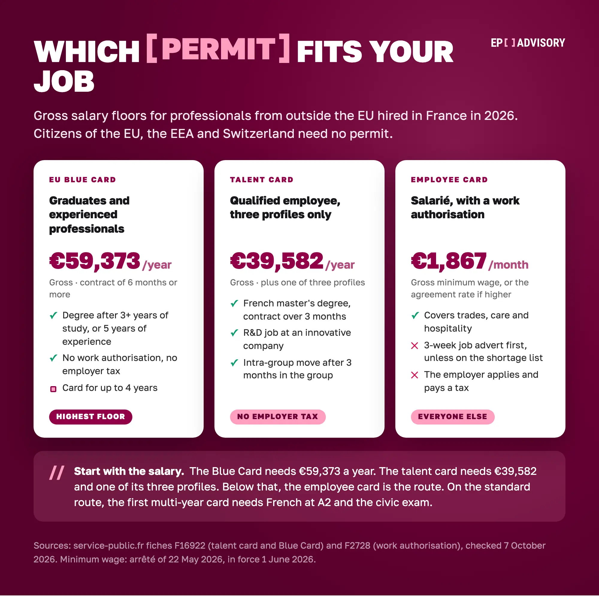 The three ways to get a French work permit in 2026: the EU Blue Card, with a gross salary floor of €59,373 a year; the talent card for qualified employees, €39,582 a year plus one of three profiles; and the employee card with a work authorisation, at least the minimum wage of €1,867 a month gross or the agreement rate if higher.