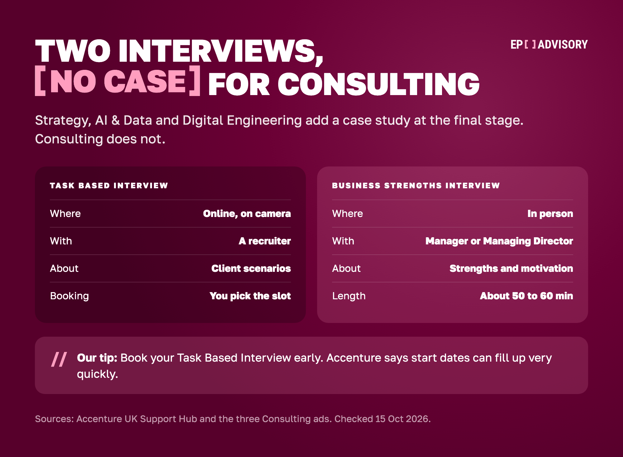 Accenture's two interviews for Consulting, side by side. The Task Based Interview is online with your camera on, with a recruiter, about client scenarios, and you pick the slot. The Business Strengths Interview is in person, with a Manager or Managing Director, about your strengths and motivation, and lasts about 50 to 60 minutes. Strategy, AI and Data and Digital Engineering add a case study at the final stage. Consulting does not. Book the Task Based Interview early, because Accenture says start dates can fill up very quickly.
