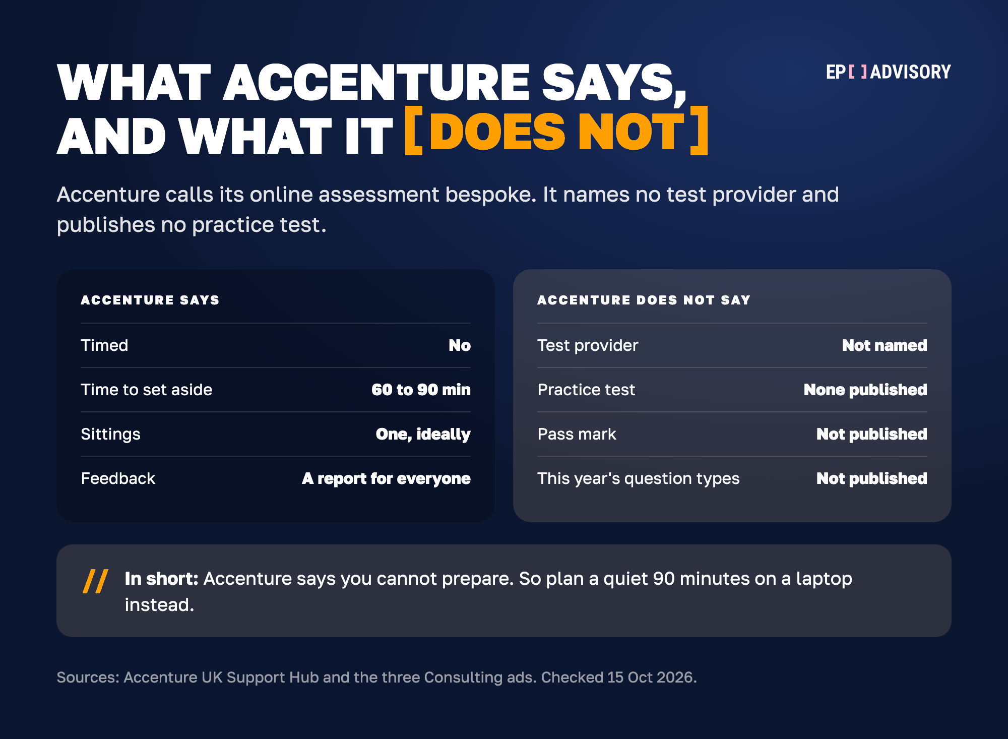 What Accenture says about its Discovery Portal online assessment, next to what it does not say. Accenture says the portal is not timed, that you should set aside 60 to 90 minutes, ideally in one sitting, and that everyone who completes it gets a feedback report. Accenture does not name a test provider, publishes no practice test, publishes no pass mark and does not publish this year's question types. Accenture says you cannot prepare, so plan a quiet 90 minutes on a laptop.