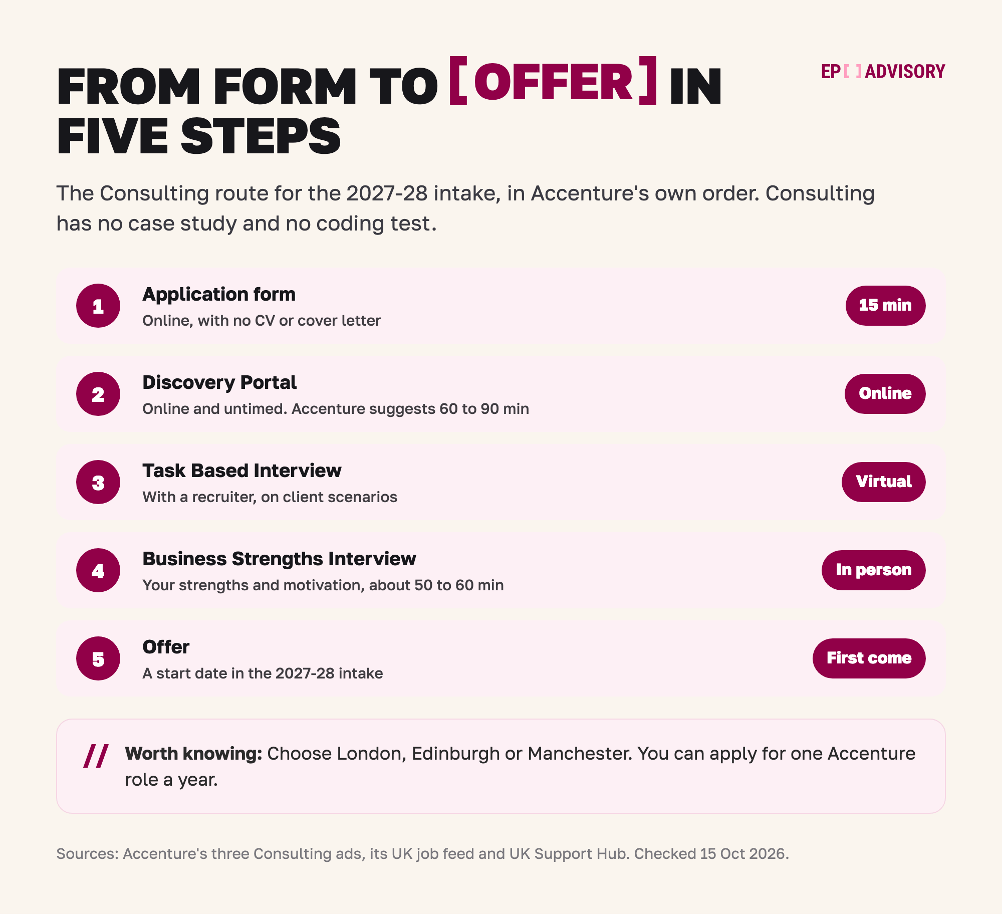 Accenture Consulting Analyst route in the UK, 2027-28 intake, in five steps. Step 1: the online application form, about 15 minutes, with no CV or cover letter. Step 2: the Discovery Portal, an online assessment that is not timed; Accenture suggests 60 to 90 minutes. Step 3: a virtual Task Based Interview with a recruiter, on client scenarios. Step 4: an in-person Business Strengths Interview about your strengths and motivation, about 50 to 60 minutes. Step 5: the offer, with a start date in the 2027-28 intake, first come, first served. You choose London, Edinburgh or Manchester, and you can apply for one Accenture role a year.