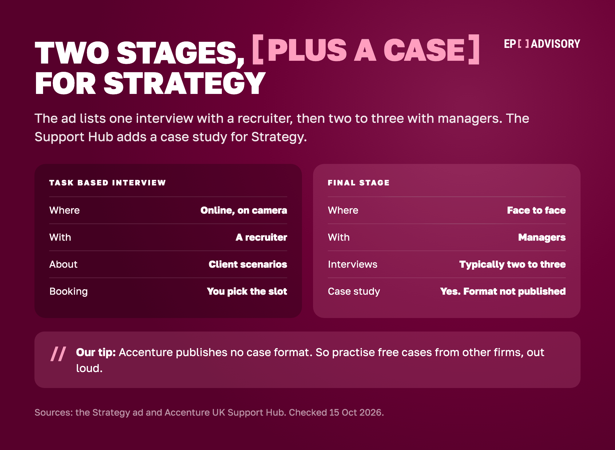 Accenture's interview stages for Strategy, side by side. The Task Based Interview is online with your camera on, with a recruiter, about client scenarios, and you pick the slot. The final stage is face to face with managers. The ad says it typically has two to three interviews, and the Support Hub adds a case study for Strategy. Accenture does not publish the case format, so practise free cases from other firms out loud.