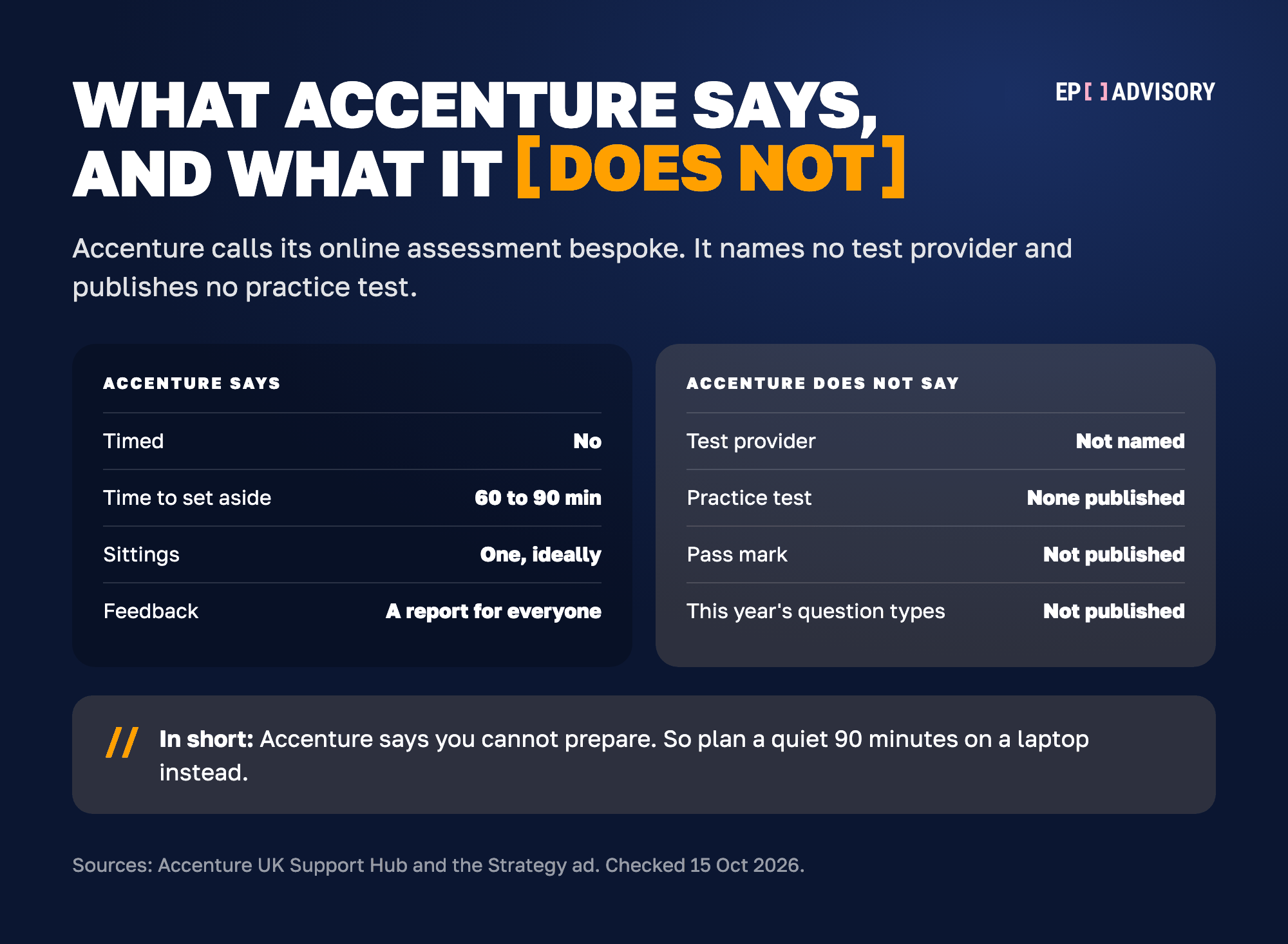 What Accenture says about its Discovery Portal online assessment, next to what it does not say. Accenture says the portal is not timed, that you should set aside 60 to 90 minutes, ideally in one sitting, and that everyone who completes it gets a feedback report. Accenture does not name a test provider, publishes no practice test, publishes no pass mark and does not publish this year's question types. Accenture says you cannot prepare, so plan a quiet 90 minutes on a laptop.